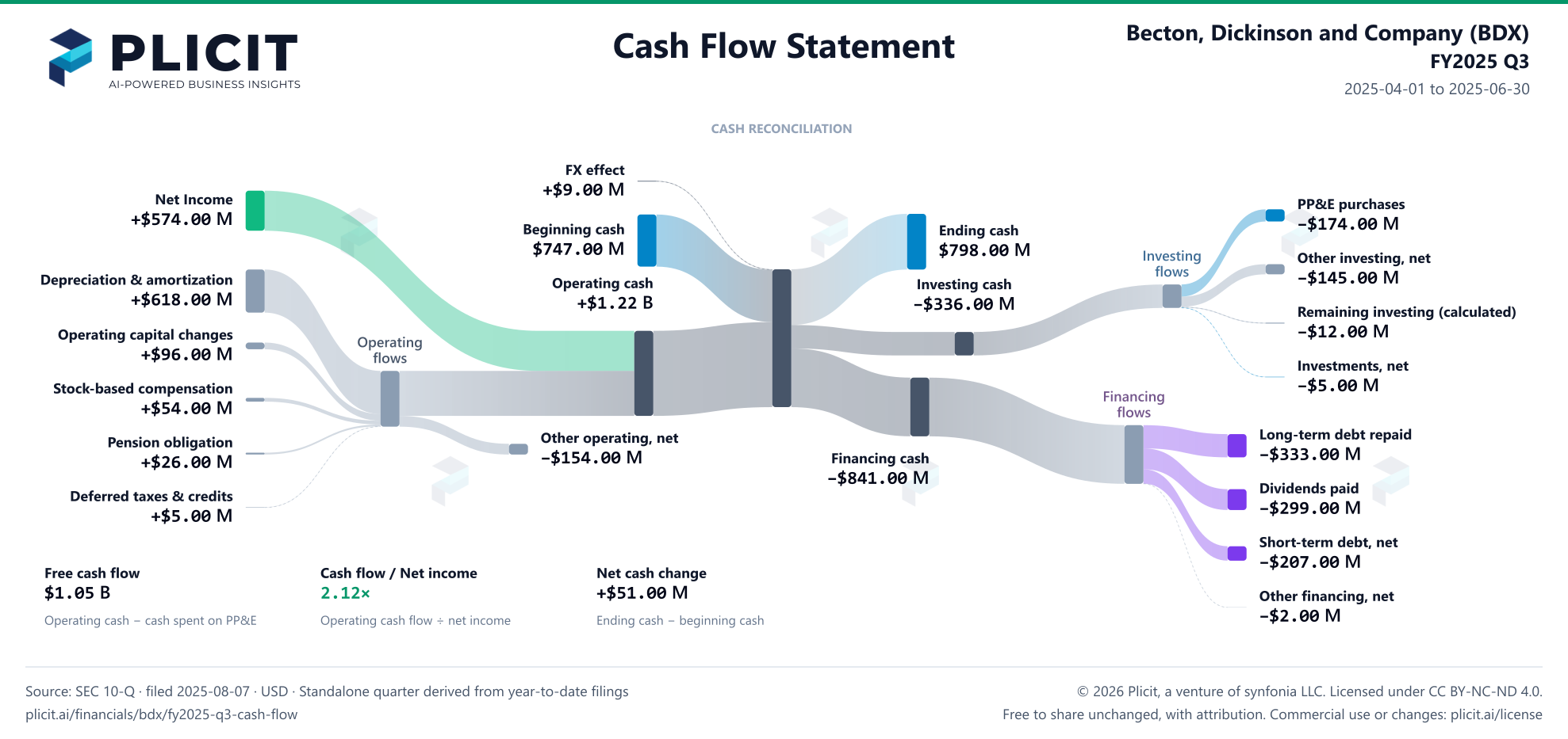 Becton, Dickinson and Company (BDX) FY2025 Q3 Statement of Cash Flows Sankey chart