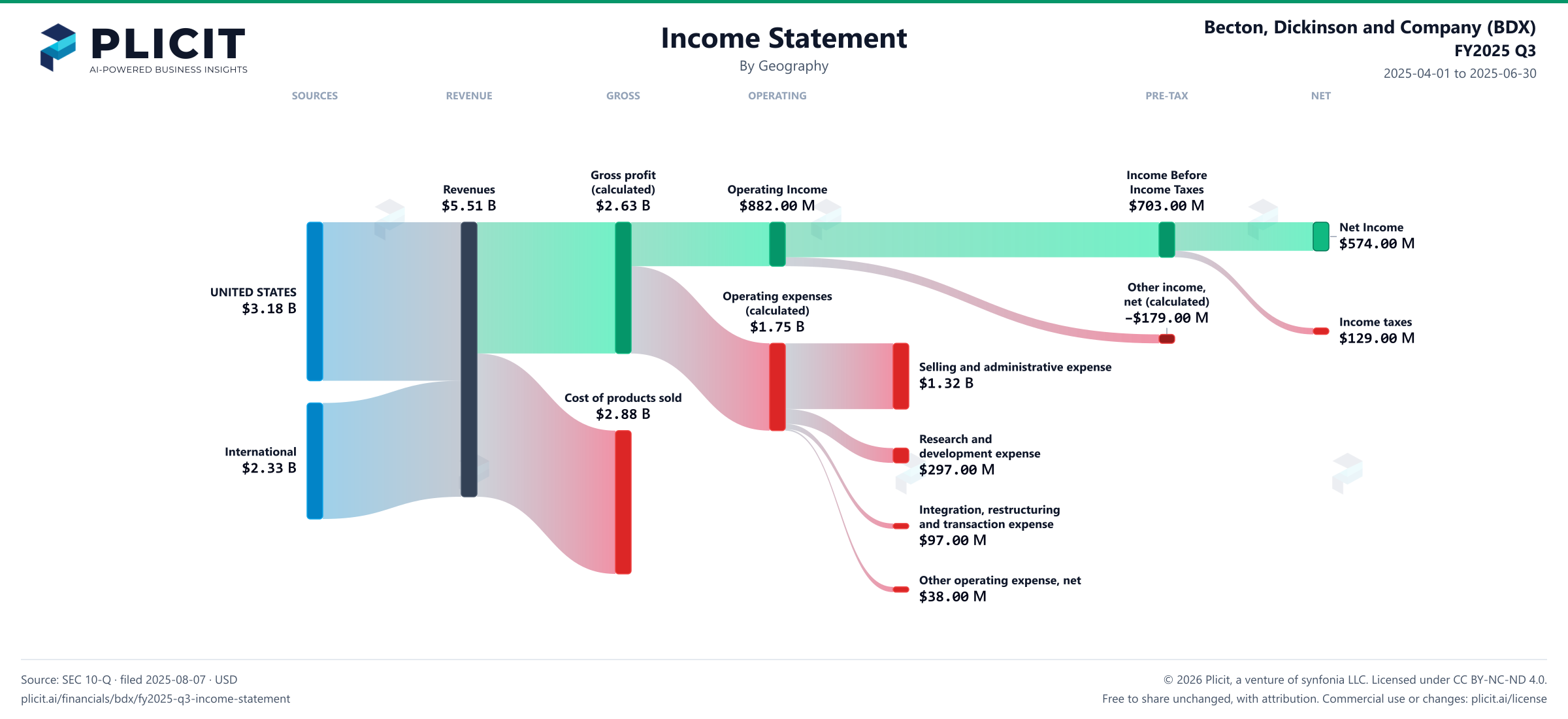 Becton, Dickinson and Company (BDX) FY2025 Q3 Revenue by Geography Sankey chart