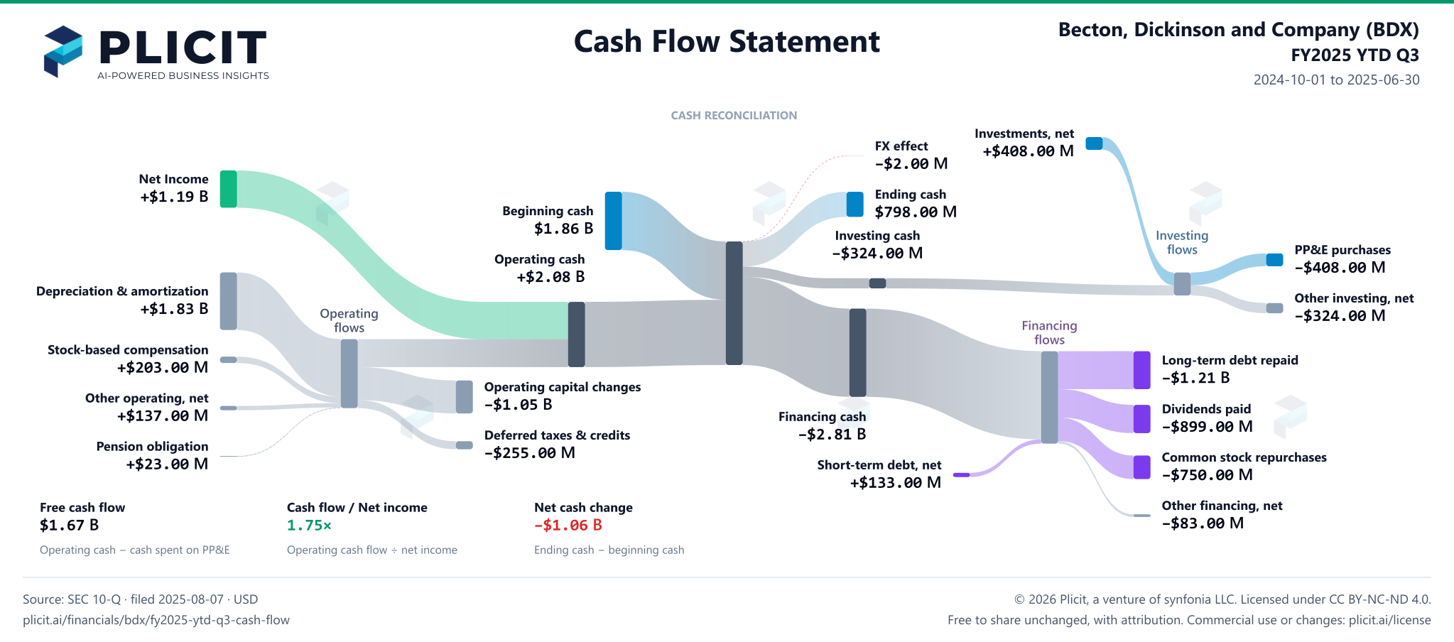 Becton, Dickinson and Company (BDX) FY2025 YTD Q3 Statement of Cash Flows Sankey chart