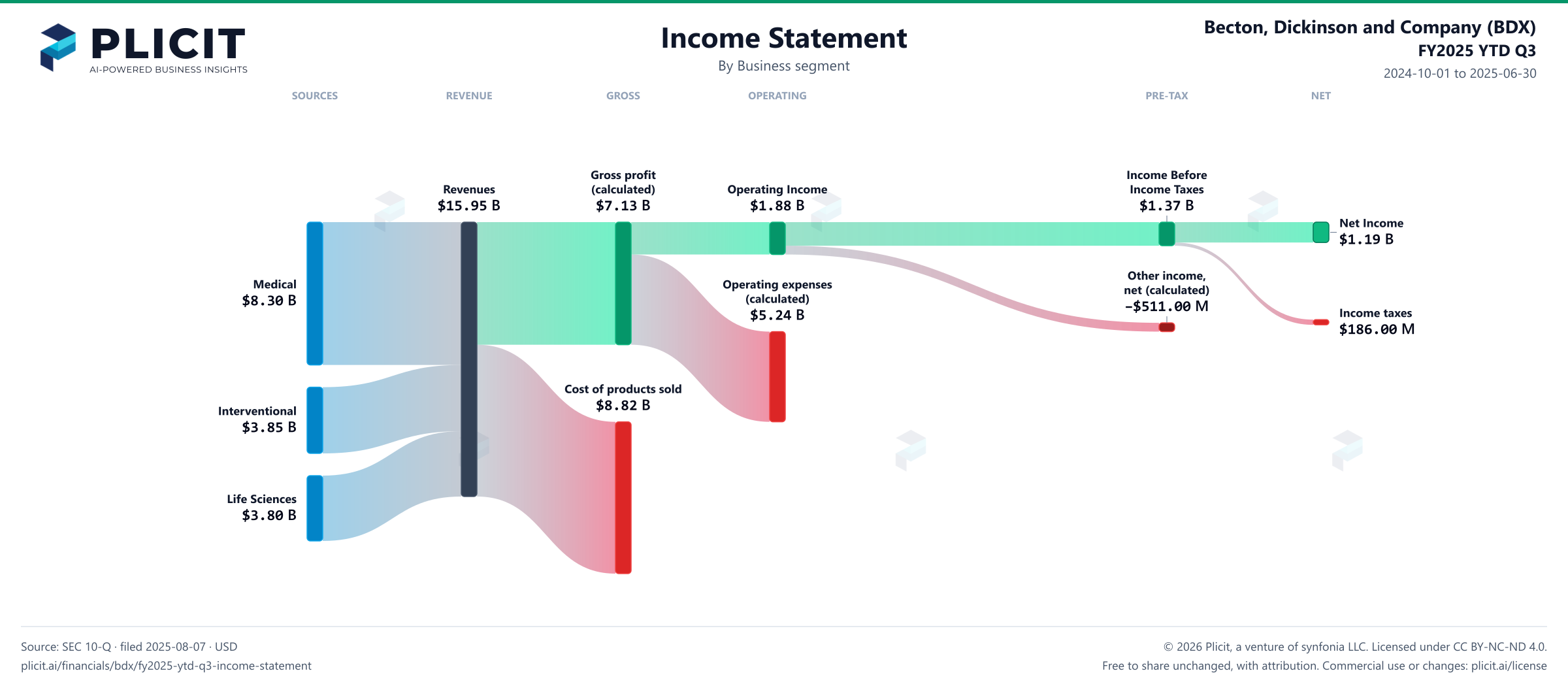 Becton, Dickinson and Company (BDX) FY2025 YTD Q3 P&L / Income Statement Sankey chart, Business segment view