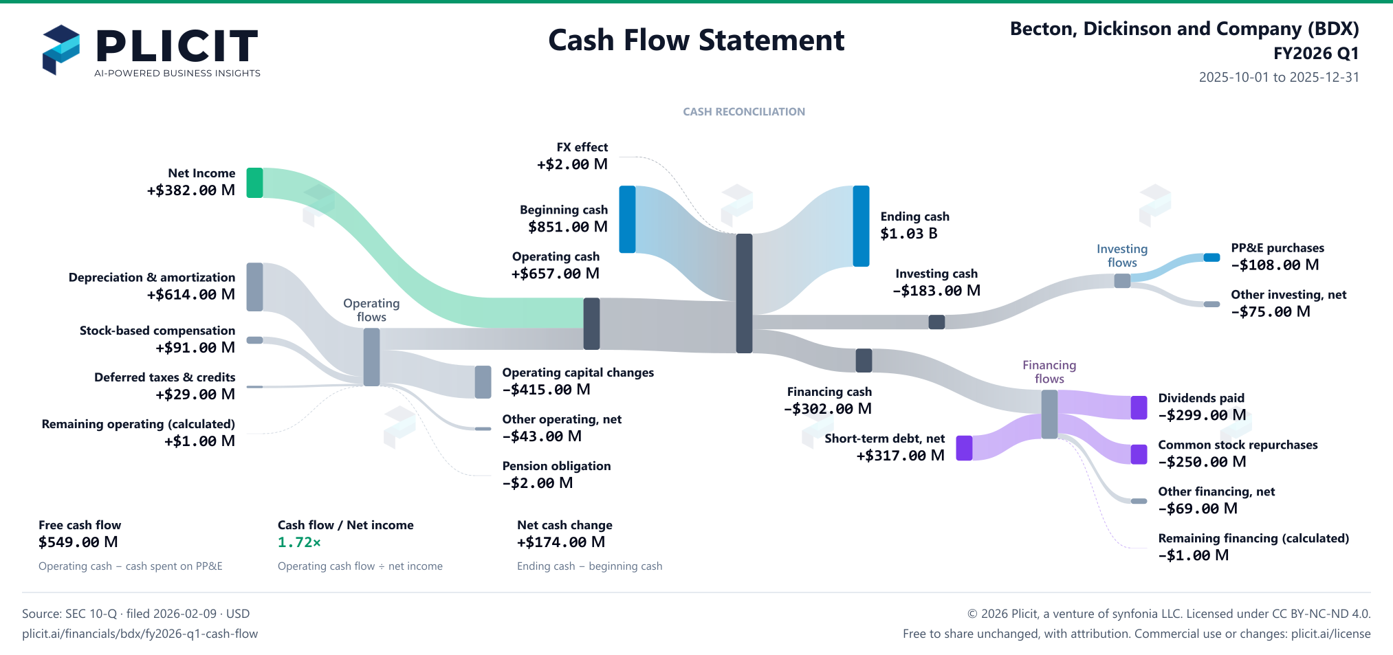Becton, Dickinson and Company (BDX) FY2026 Q1 Statement of Cash Flows Sankey chart