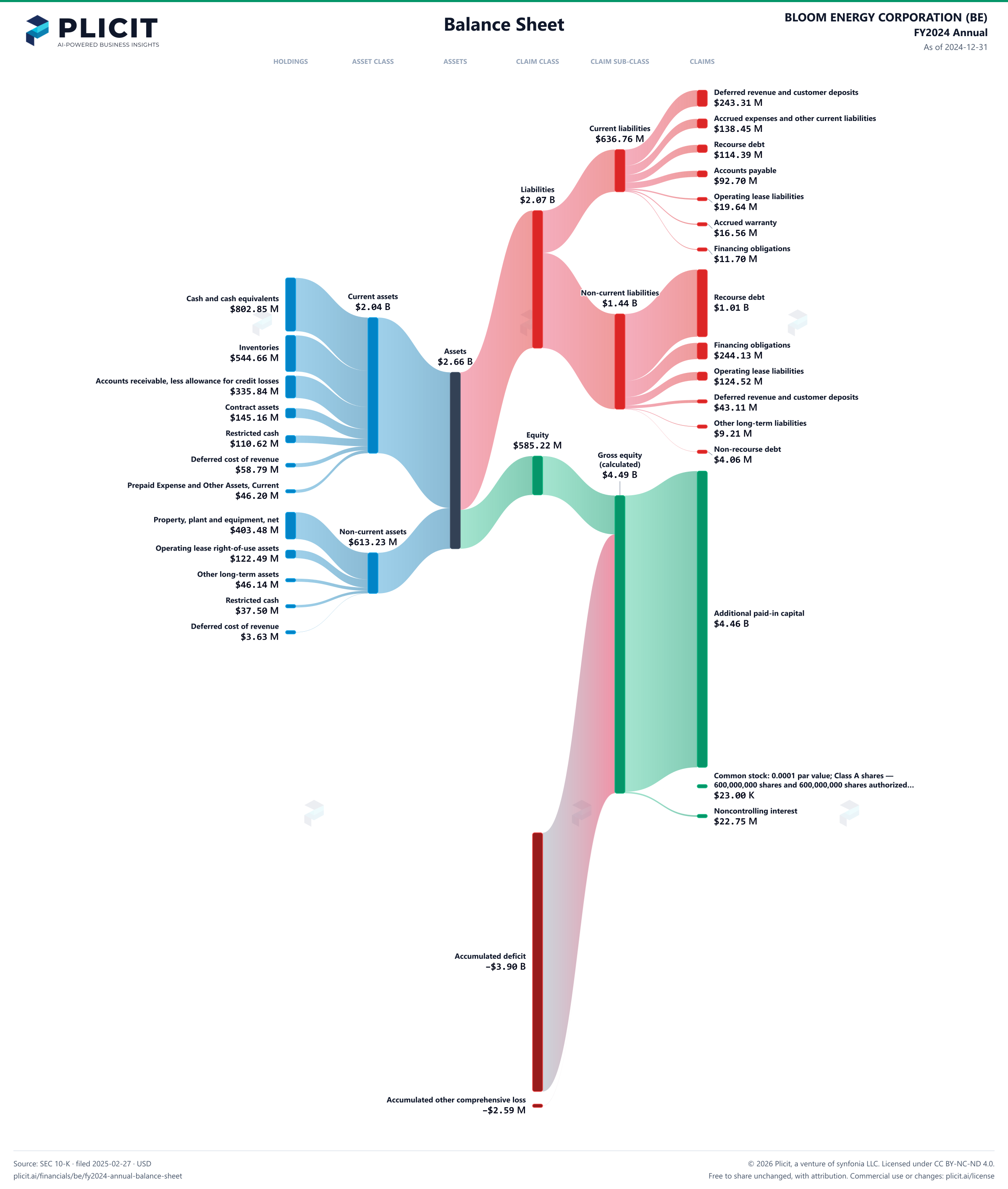 BLOOM ENERGY CORPORATION (BE) FY2024 Annual Balance Sheet Sankey chart