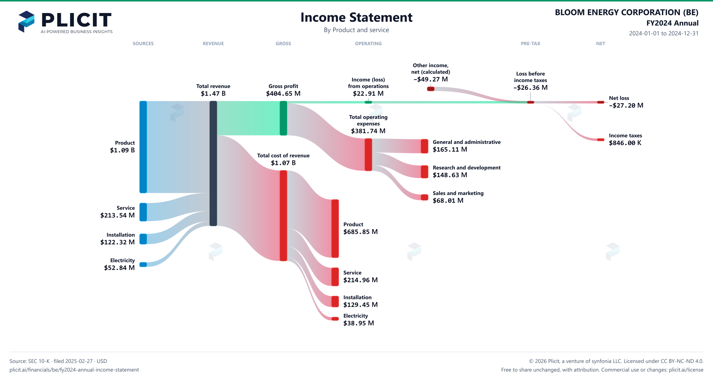 BLOOM ENERGY CORPORATION (BE) FY2024 Annual P&L / Income Statement Sankey chart