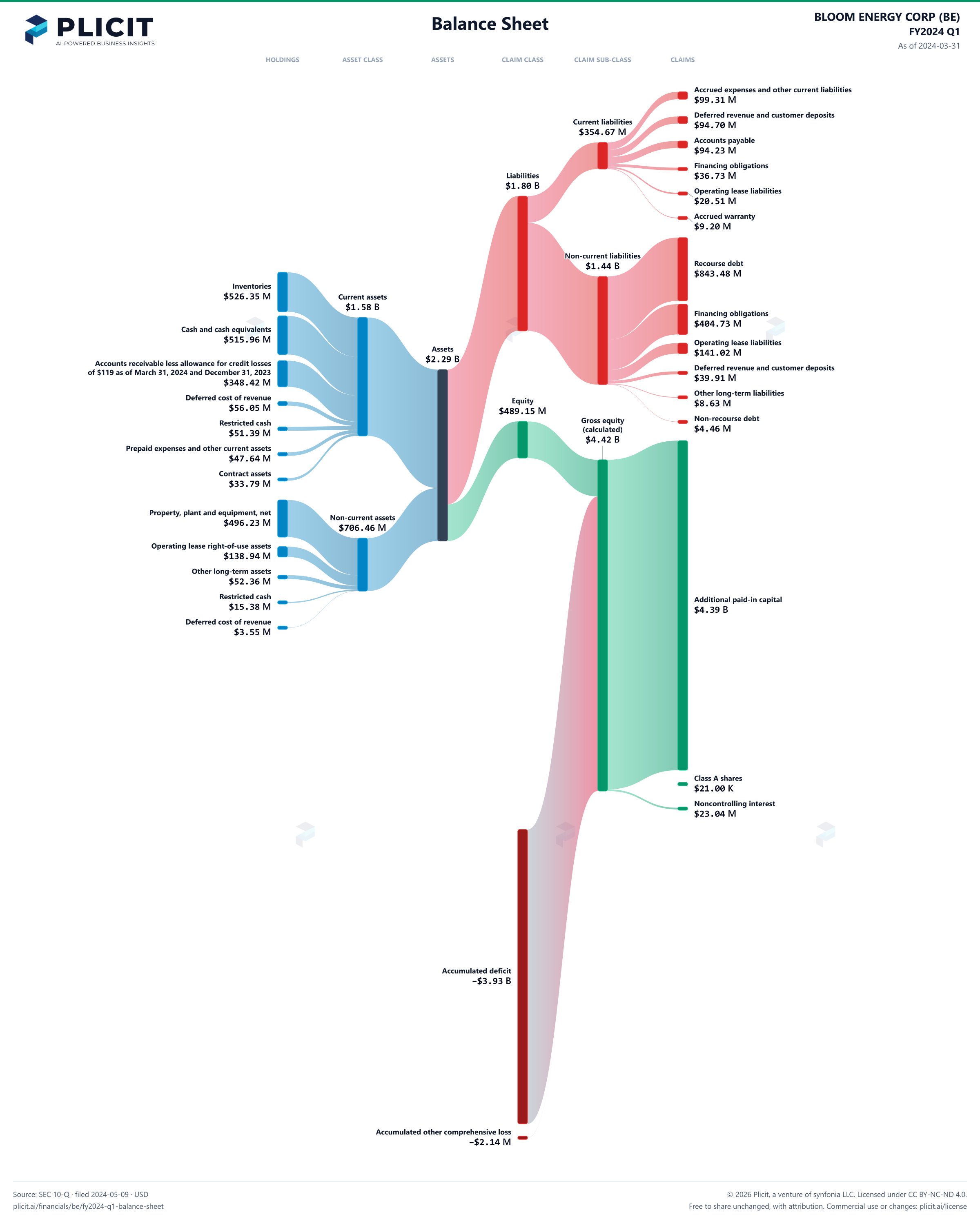 BLOOM ENERGY CORP (BE) FY2024 Q1 Balance Sheet Sankey chart