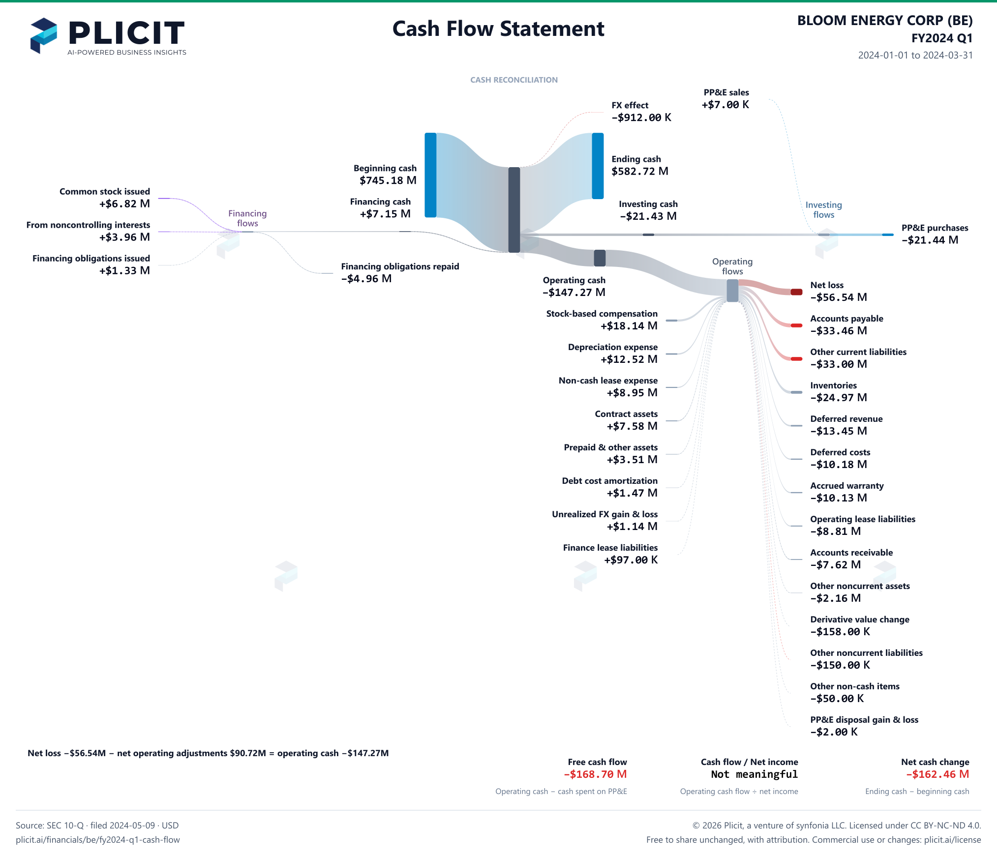 BLOOM ENERGY CORP (BE) FY2024 Q1 Statement of Cash Flows Sankey chart