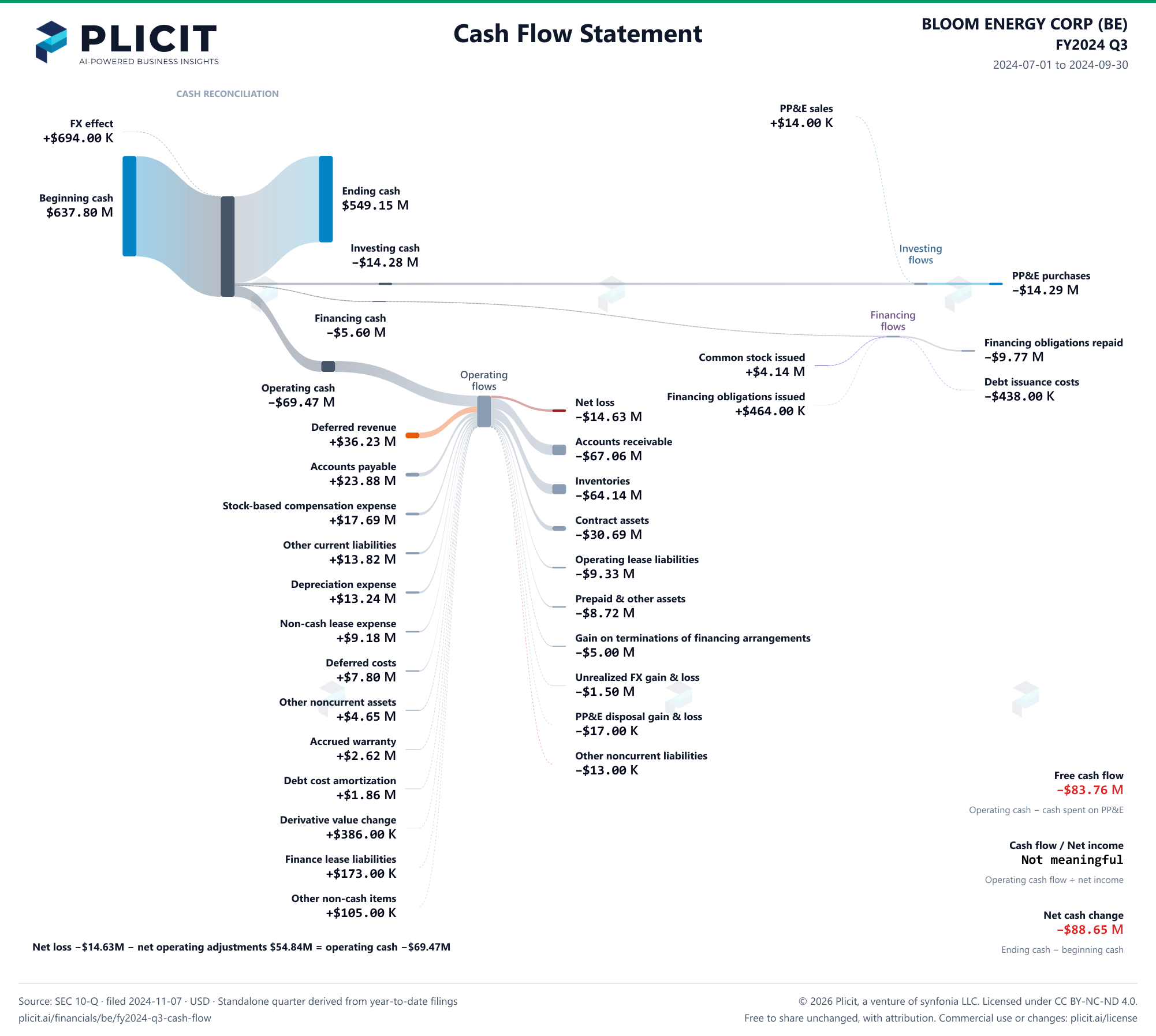 BLOOM ENERGY CORP (BE) FY2024 Q3 Statement of Cash Flows Sankey chart