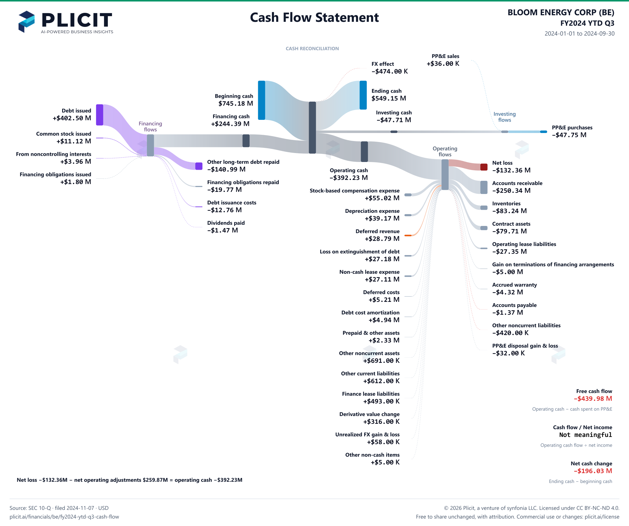 BLOOM ENERGY CORP (BE) FY2024 YTD Q3 Statement of Cash Flows Sankey chart