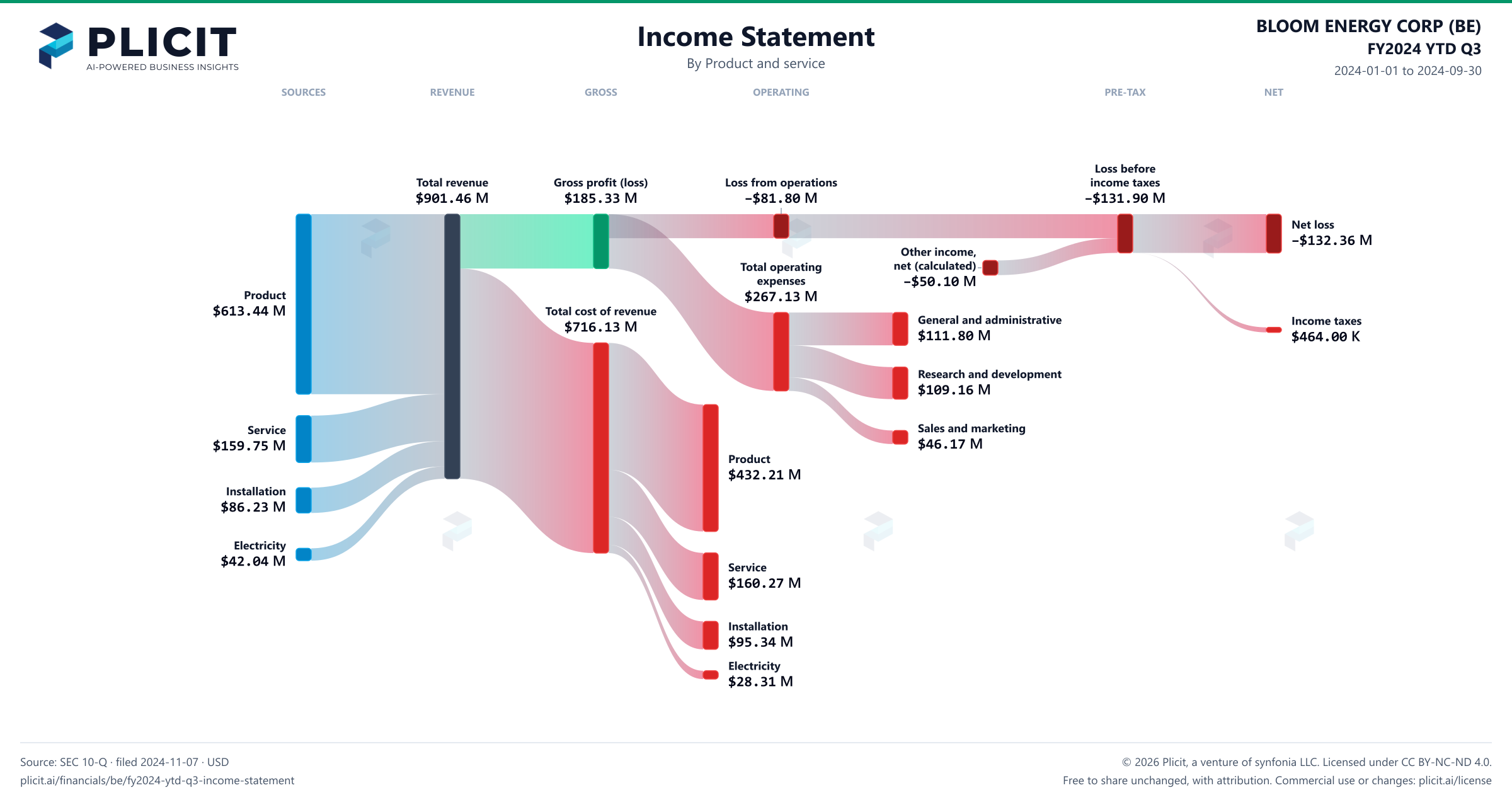 BLOOM ENERGY CORP (BE) FY2024 YTD Q3 P&L / Income Statement Sankey chart