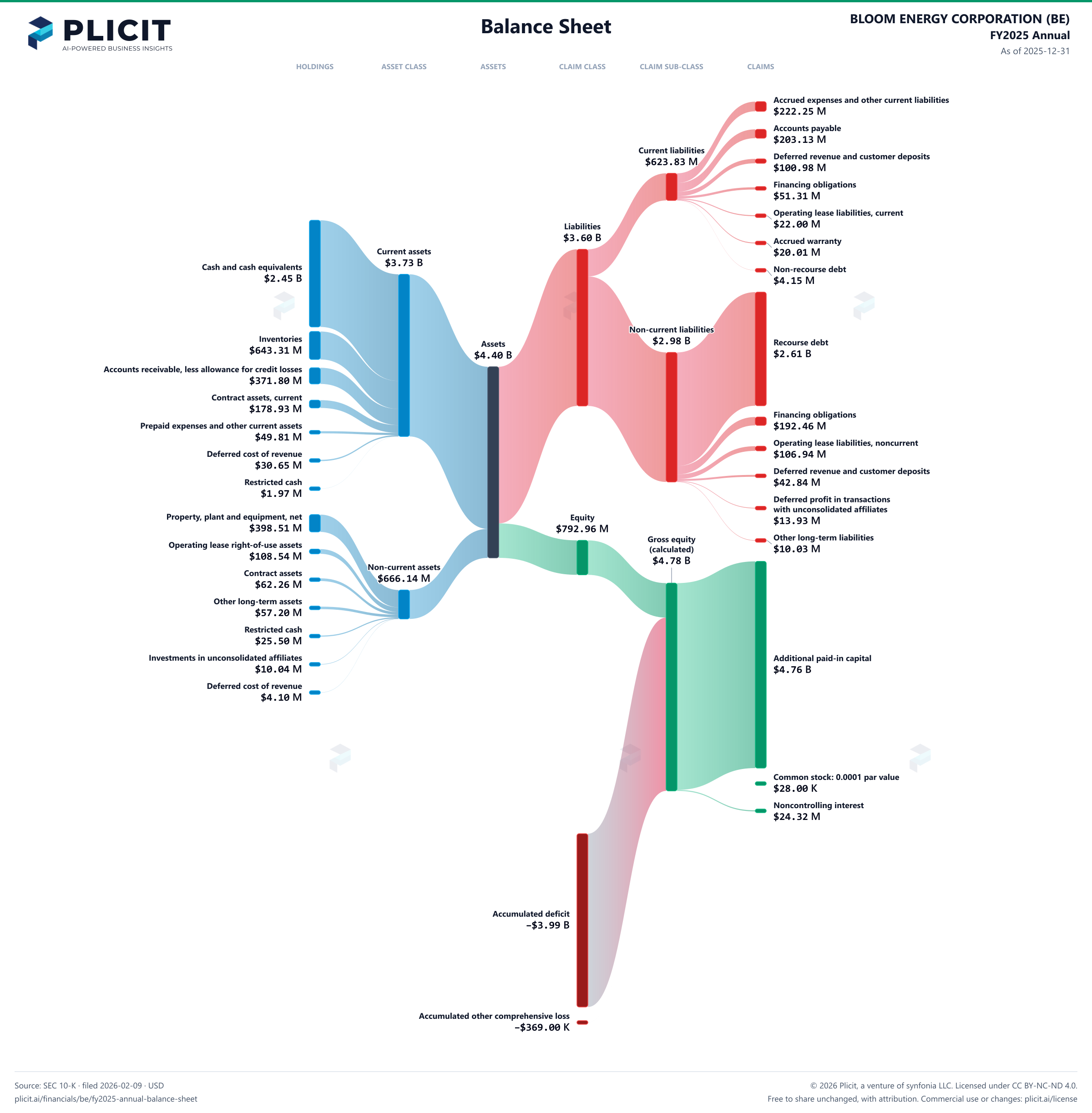 BLOOM ENERGY CORPORATION (BE) FY2025 Annual Balance Sheet Sankey chart