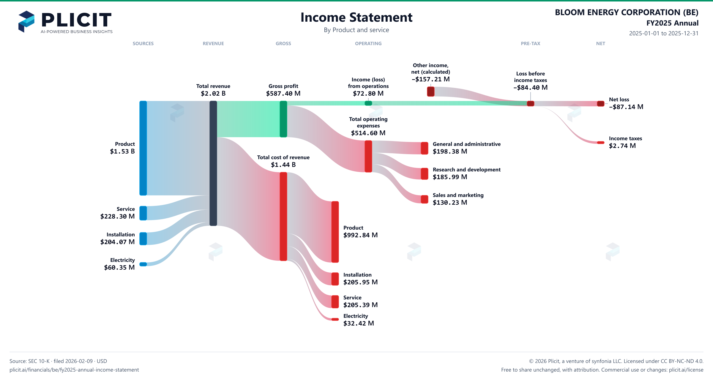 BLOOM ENERGY CORPORATION (BE) FY2025 Annual P&L / Income Statement Sankey chart