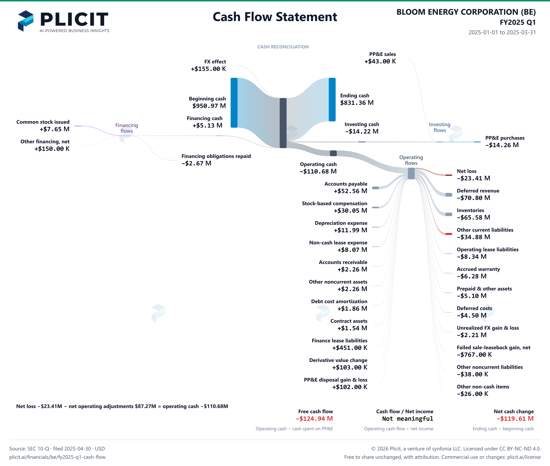 BLOOM ENERGY CORPORATION (BE) FY2025 Q1 Statement of Cash Flows Sankey chart