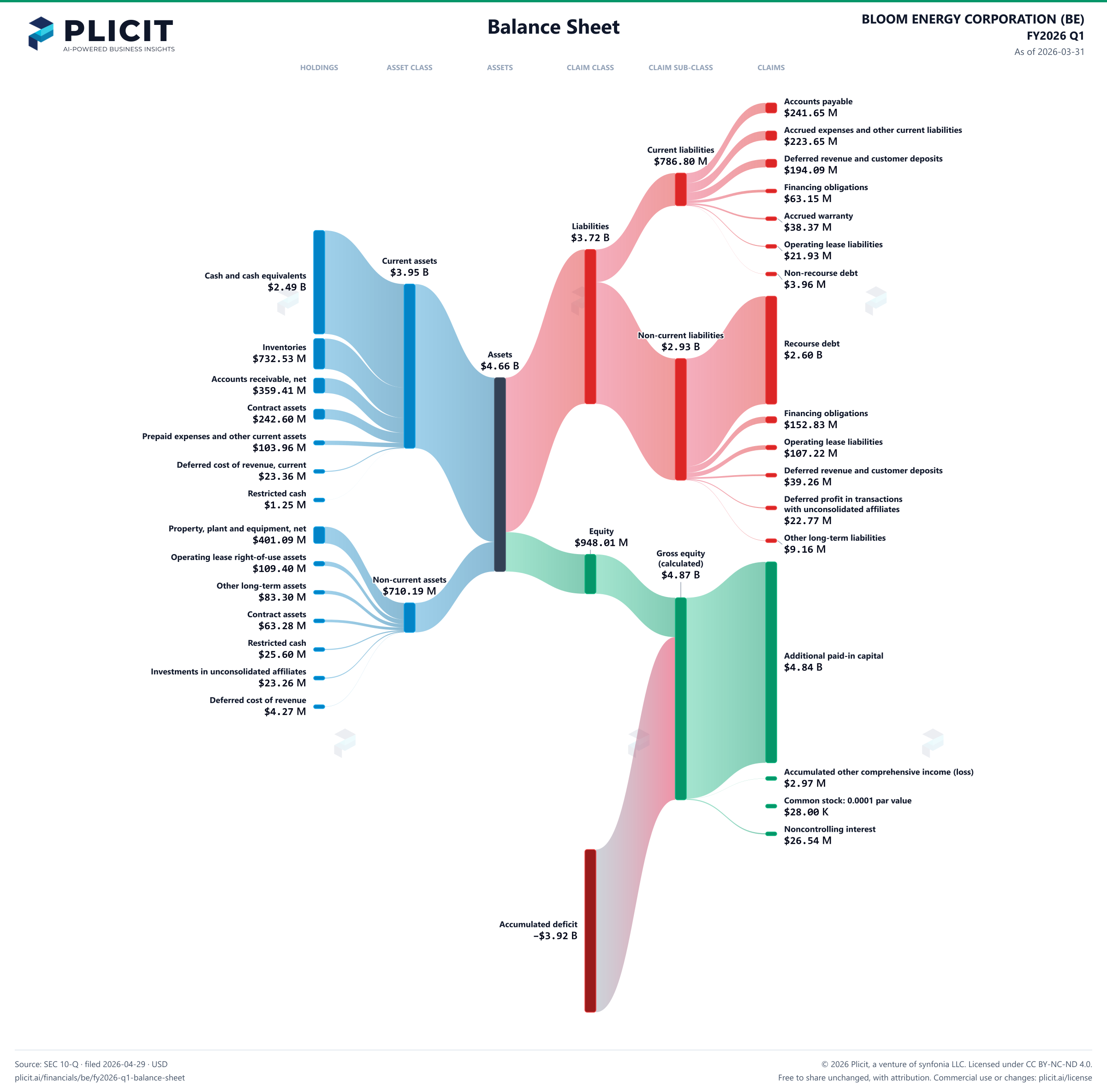 BLOOM ENERGY CORPORATION (BE) FY2026 Q1 Balance Sheet Sankey chart