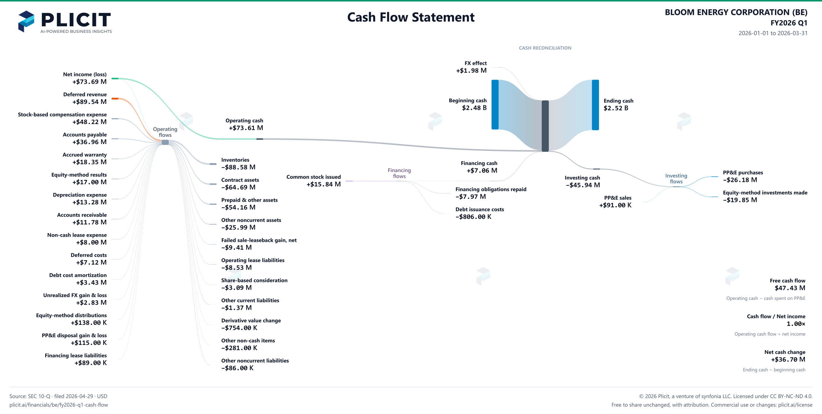 BLOOM ENERGY CORPORATION (BE) FY2026 Q1 Statement of Cash Flows Sankey chart