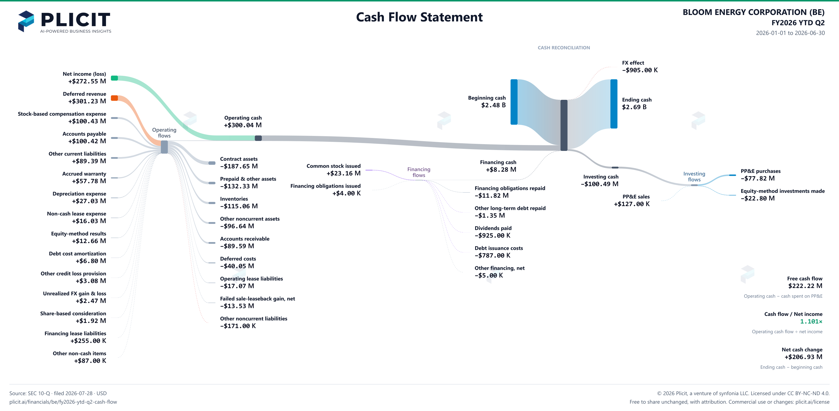 BLOOM ENERGY CORPORATION (BE) FY2026 YTD Q2 Statement of Cash Flows Sankey chart