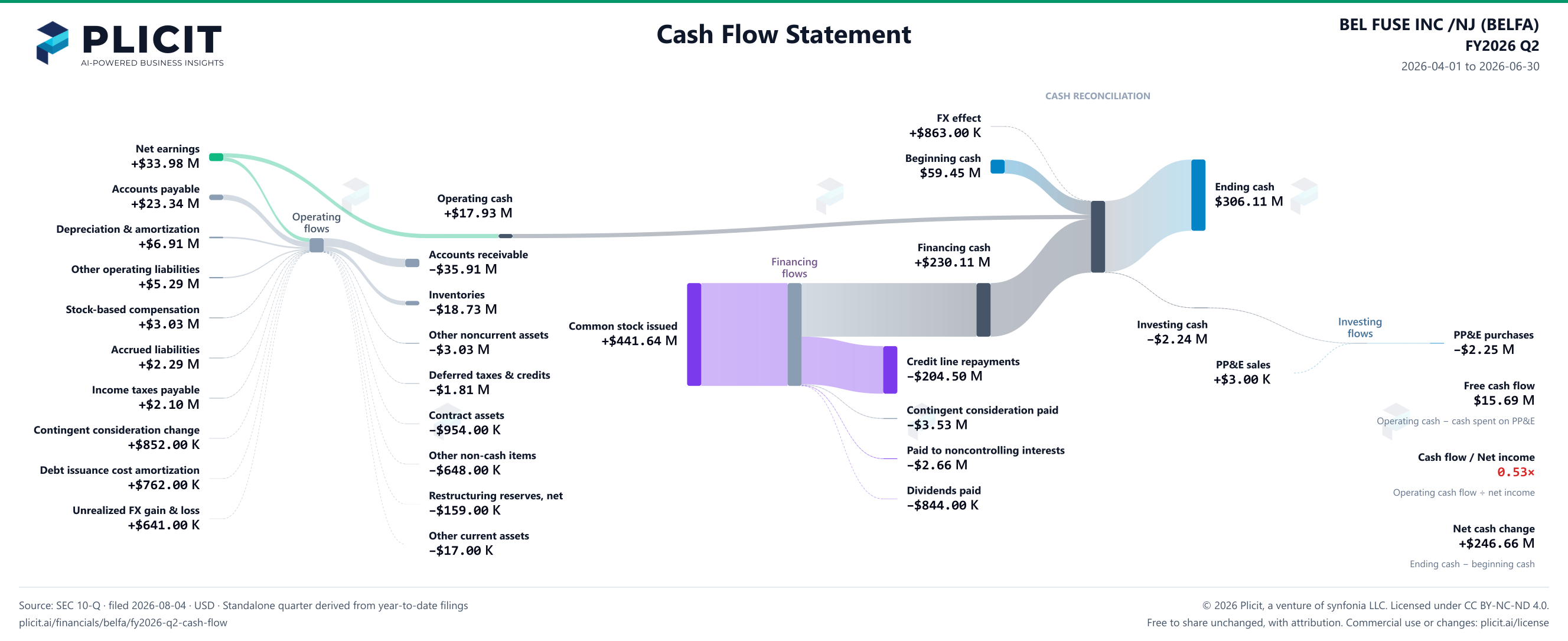 BEL FUSE INC /NJ (BELFA) FY2026 Q2 Statement of Cash Flows Sankey chart