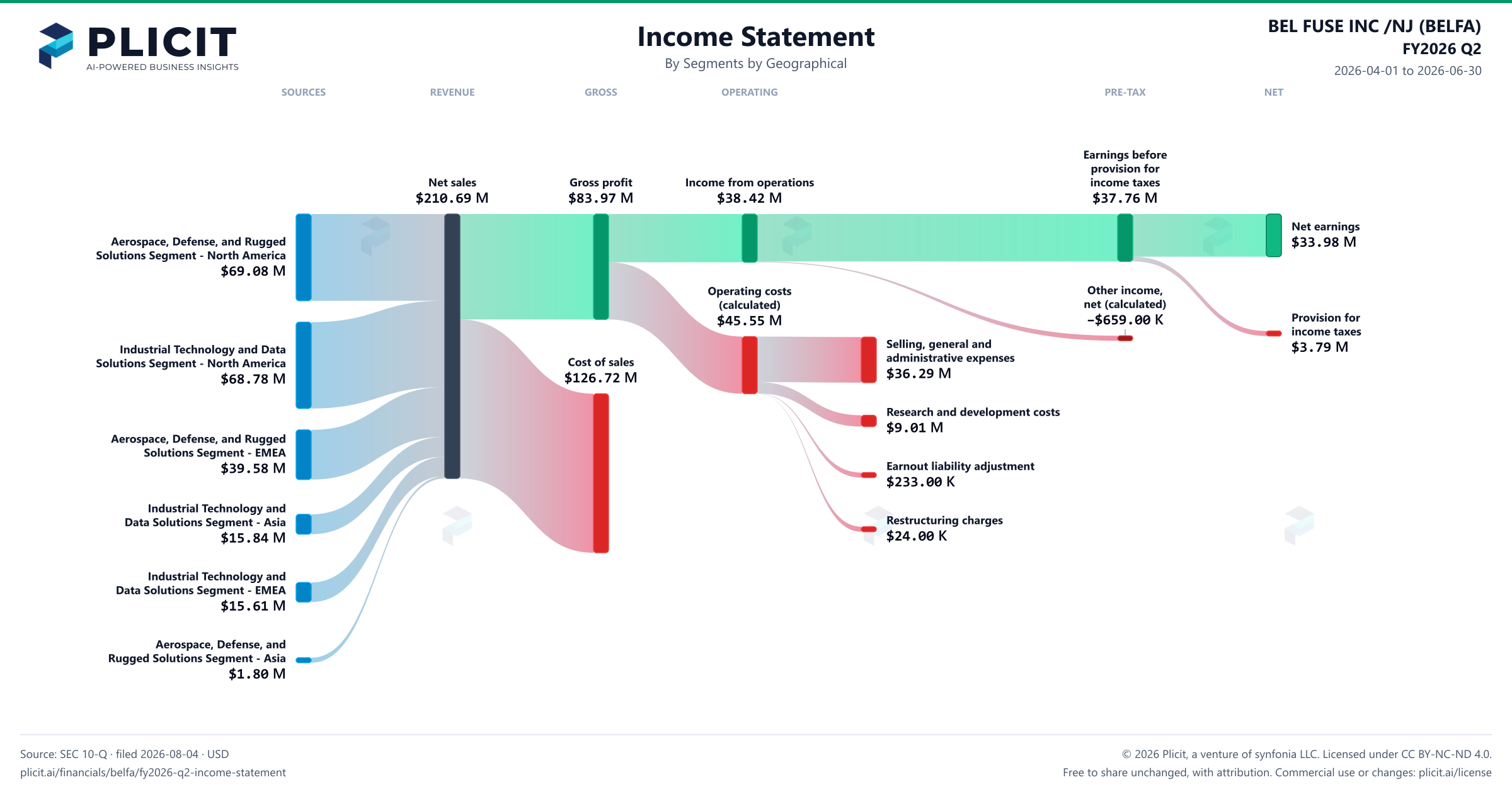 BEL FUSE INC /NJ (BELFA) FY2026 Q2 P&L / Income Statement Sankey chart, Segments by Geographical view