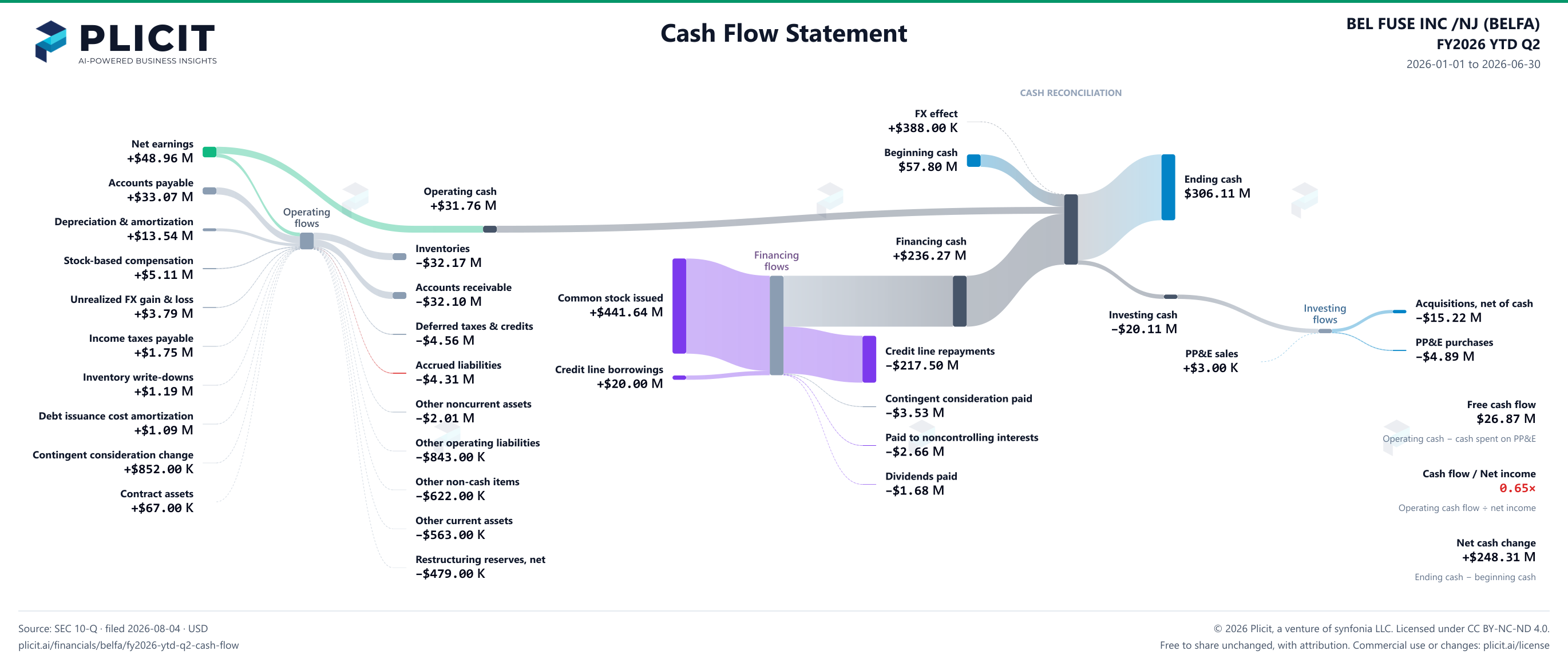 BEL FUSE INC /NJ (BELFA) FY2026 YTD Q2 Statement of Cash Flows Sankey chart