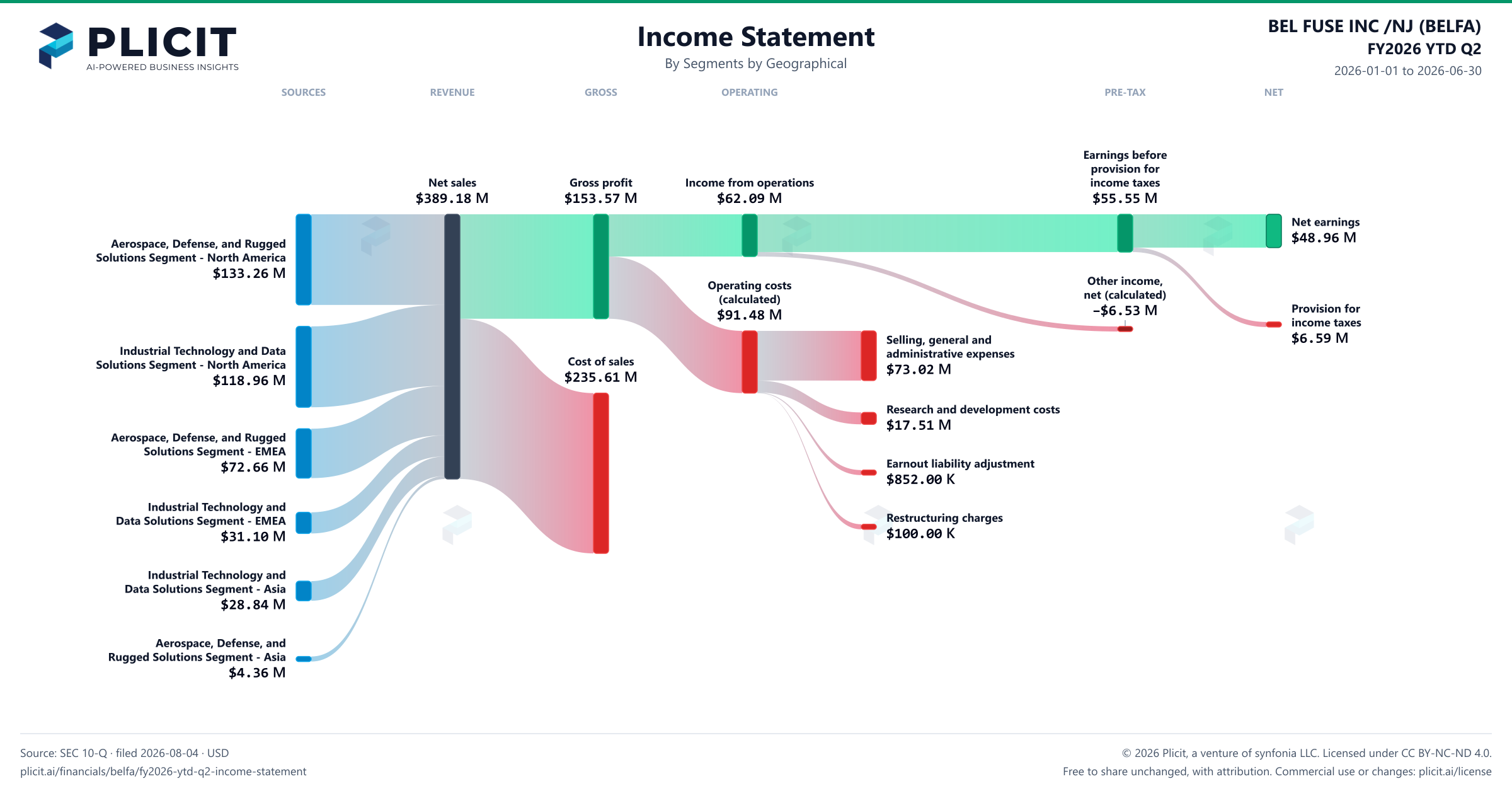 BEL FUSE INC /NJ (BELFA) FY2026 YTD Q2 P&L / Income Statement Sankey chart, Segments by Geographical view