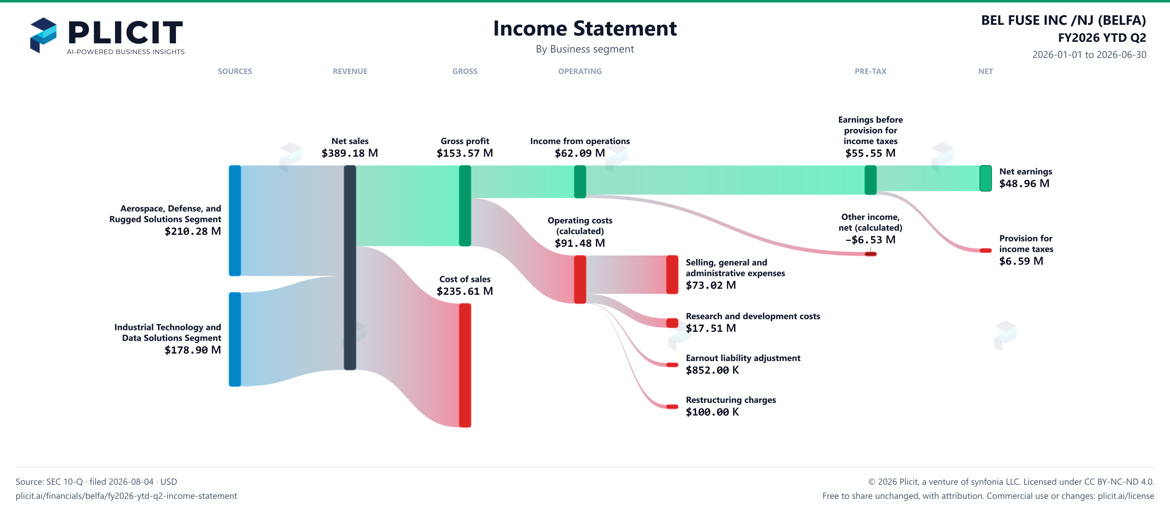 BEL FUSE INC /NJ (BELFA) FY2026 YTD Q2 Revenue by Business Segment Sankey chart