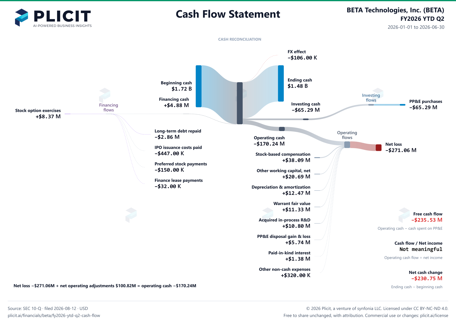 BETA Technologies, Inc. (BETA) FY2026 YTD Q2 Statement of Cash Flows Sankey chart