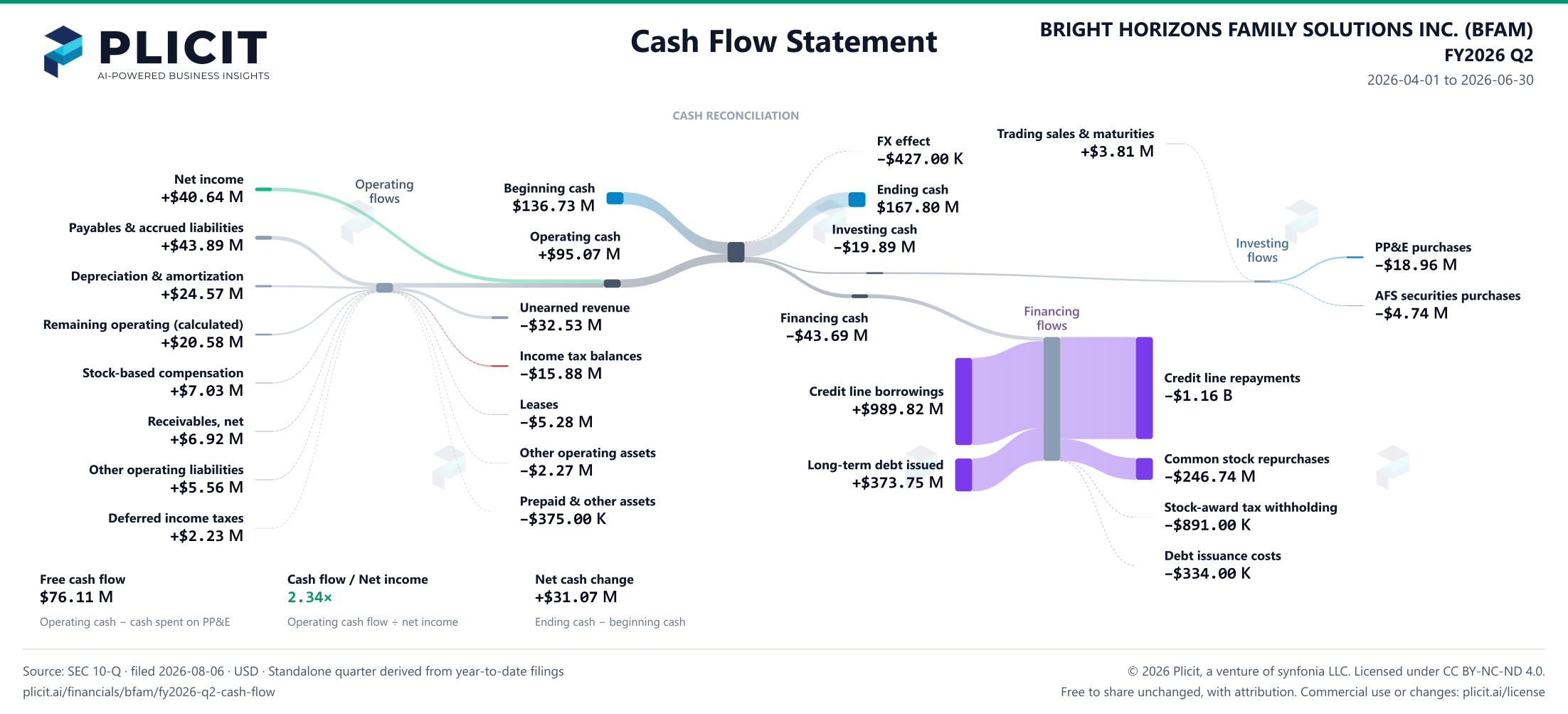 BRIGHT HORIZONS FAMILY SOLUTIONS INC. (BFAM) FY2026 Q2 Statement of Cash Flows Sankey chart