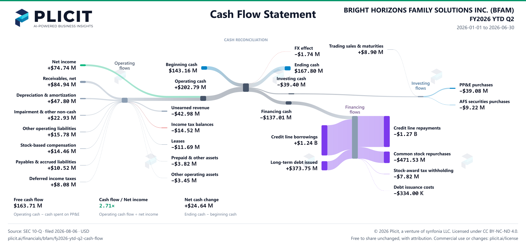 BRIGHT HORIZONS FAMILY SOLUTIONS INC. (BFAM) FY2026 YTD Q2 Statement of Cash Flows Sankey chart