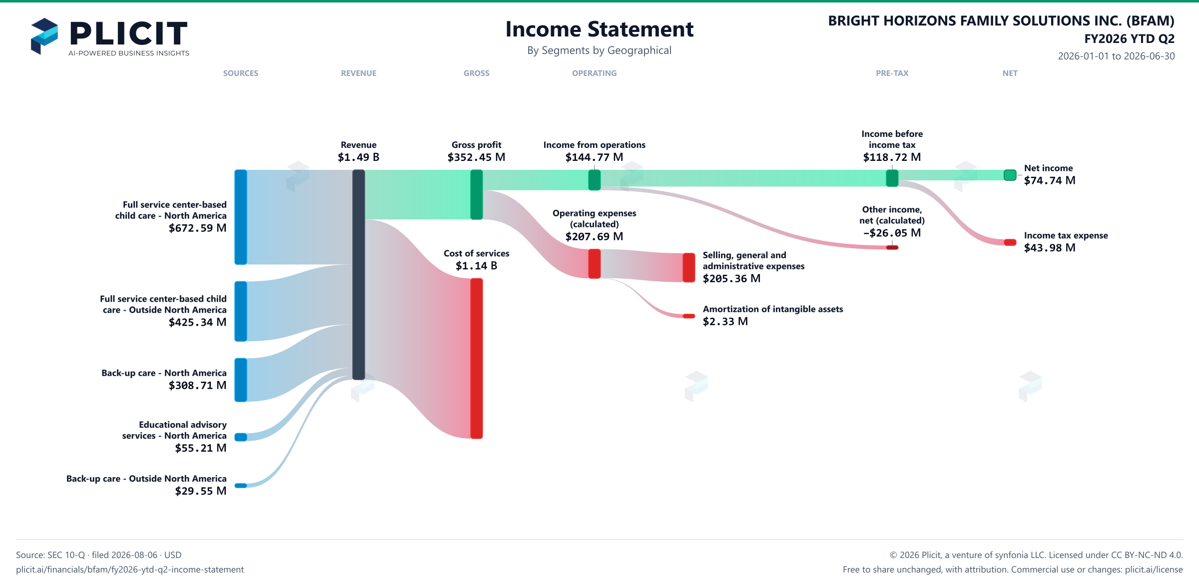 BRIGHT HORIZONS FAMILY SOLUTIONS INC. (BFAM) FY2026 YTD Q2 P&L / Income Statement Sankey chart, Segments by Geographical view
