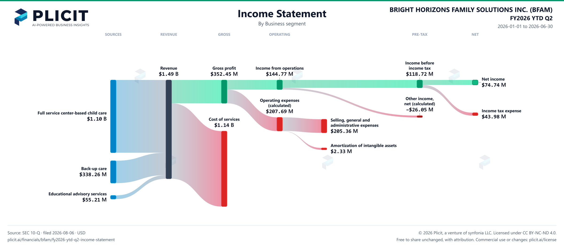 BRIGHT HORIZONS FAMILY SOLUTIONS INC. (BFAM) FY2026 YTD Q2 Revenue by Business Segment Sankey chart