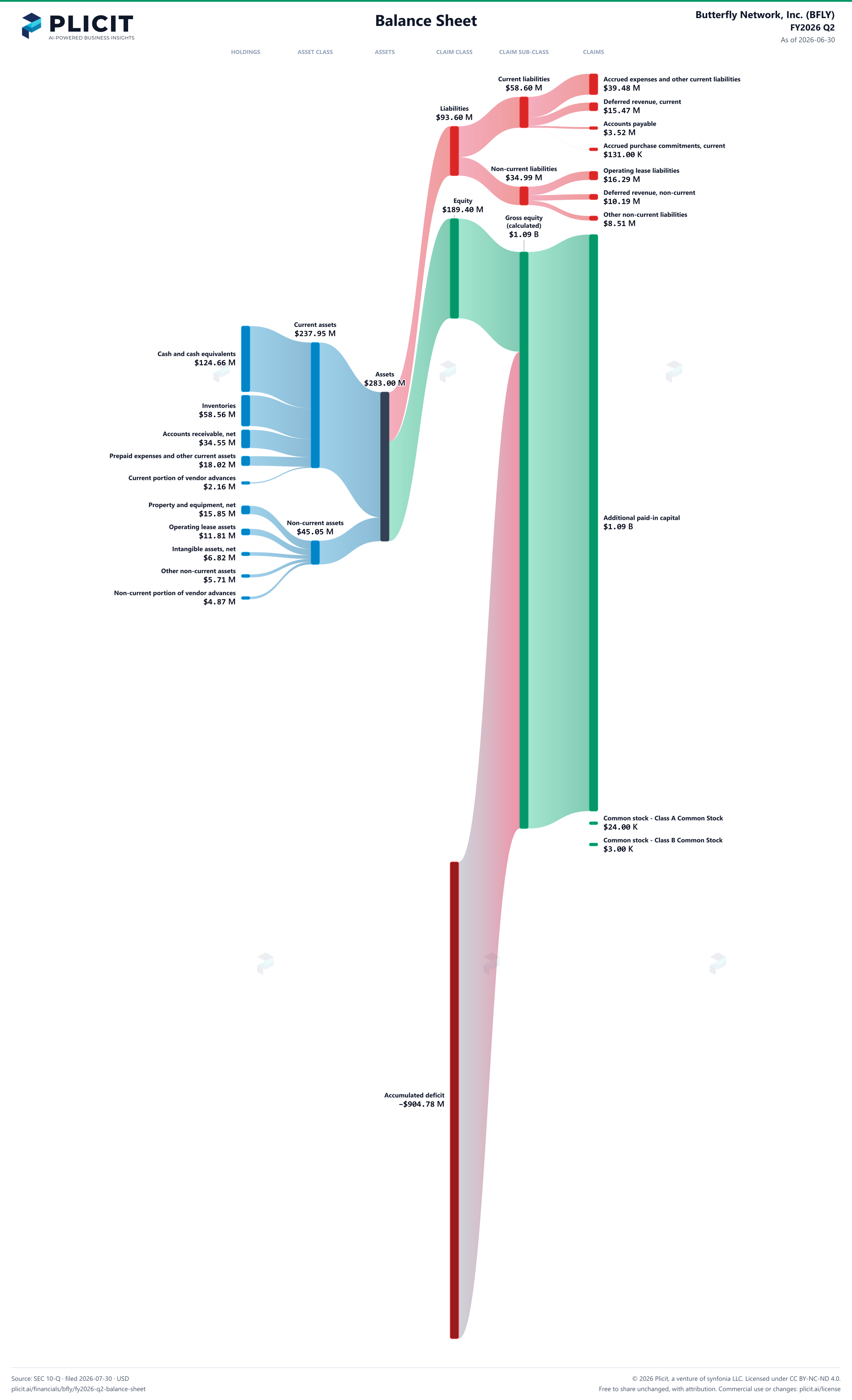 Butterfly Network, Inc. (BFLY) FY2026 Q2 Balance Sheet Sankey chart