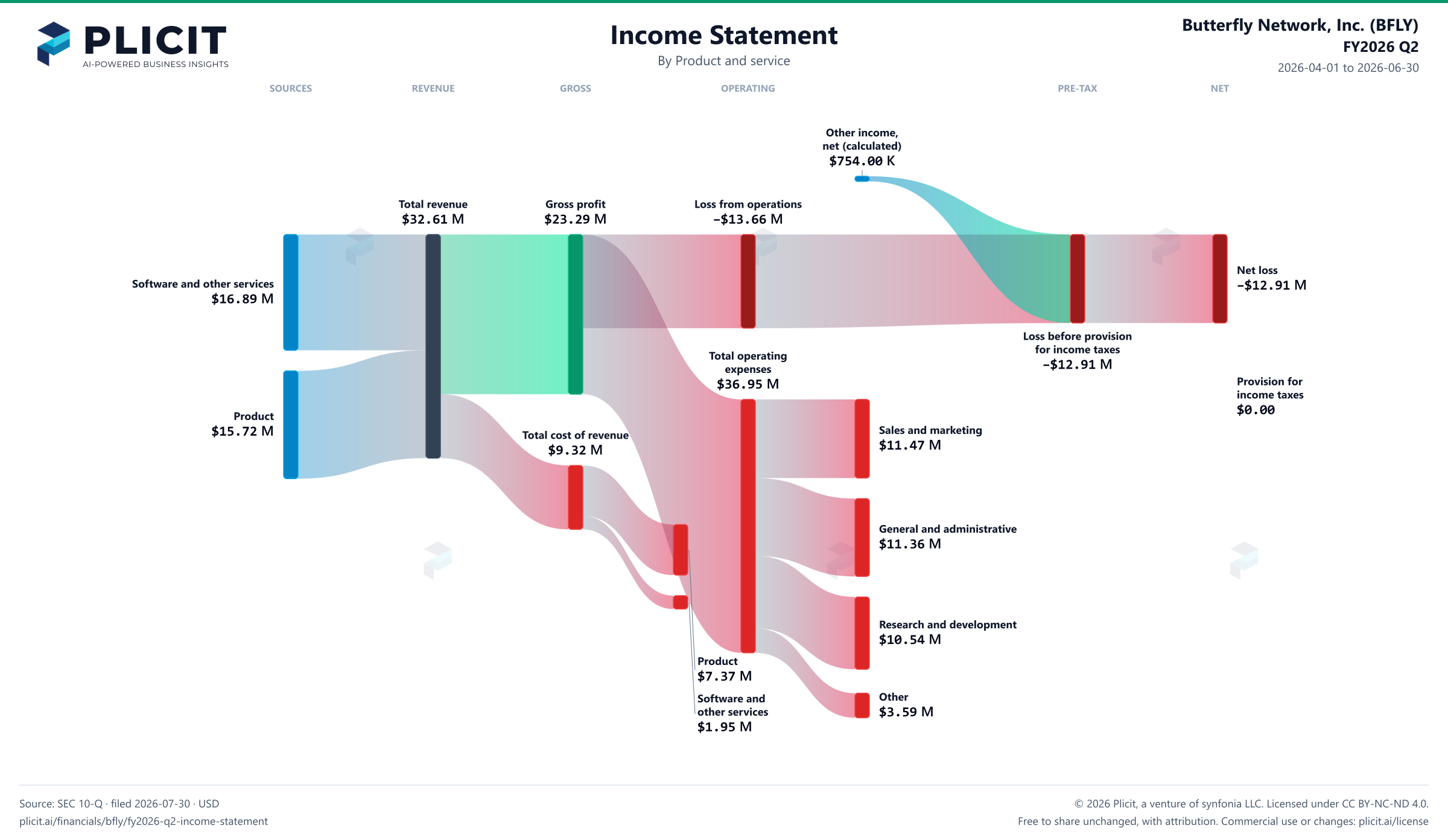 Butterfly Network, Inc. (BFLY) FY2026 Q2 P&L / Income Statement Sankey chart, Product and service view