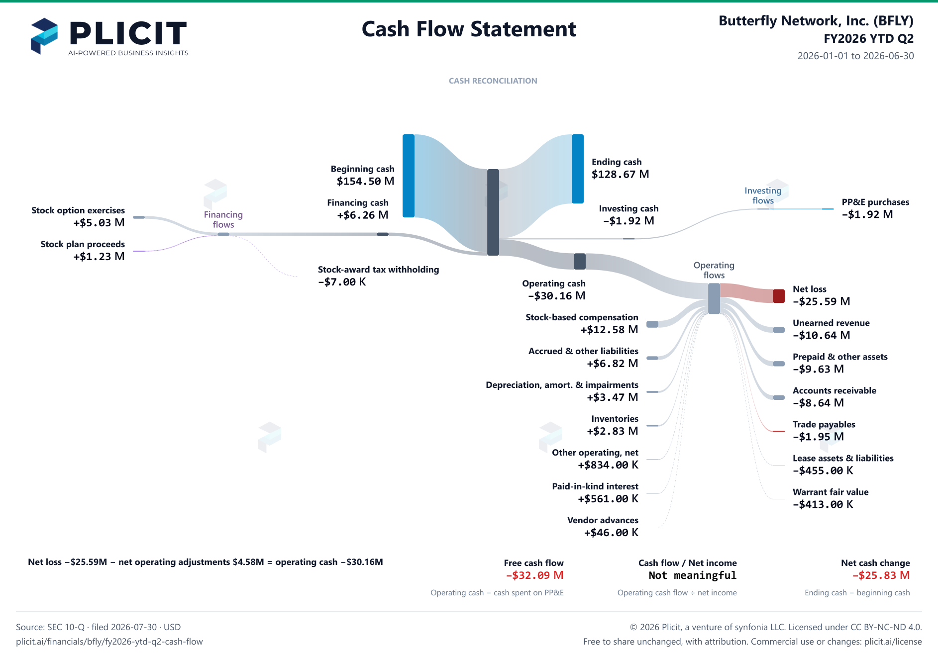 Butterfly Network, Inc. (BFLY) FY2026 YTD Q2 Statement of Cash Flows Sankey chart