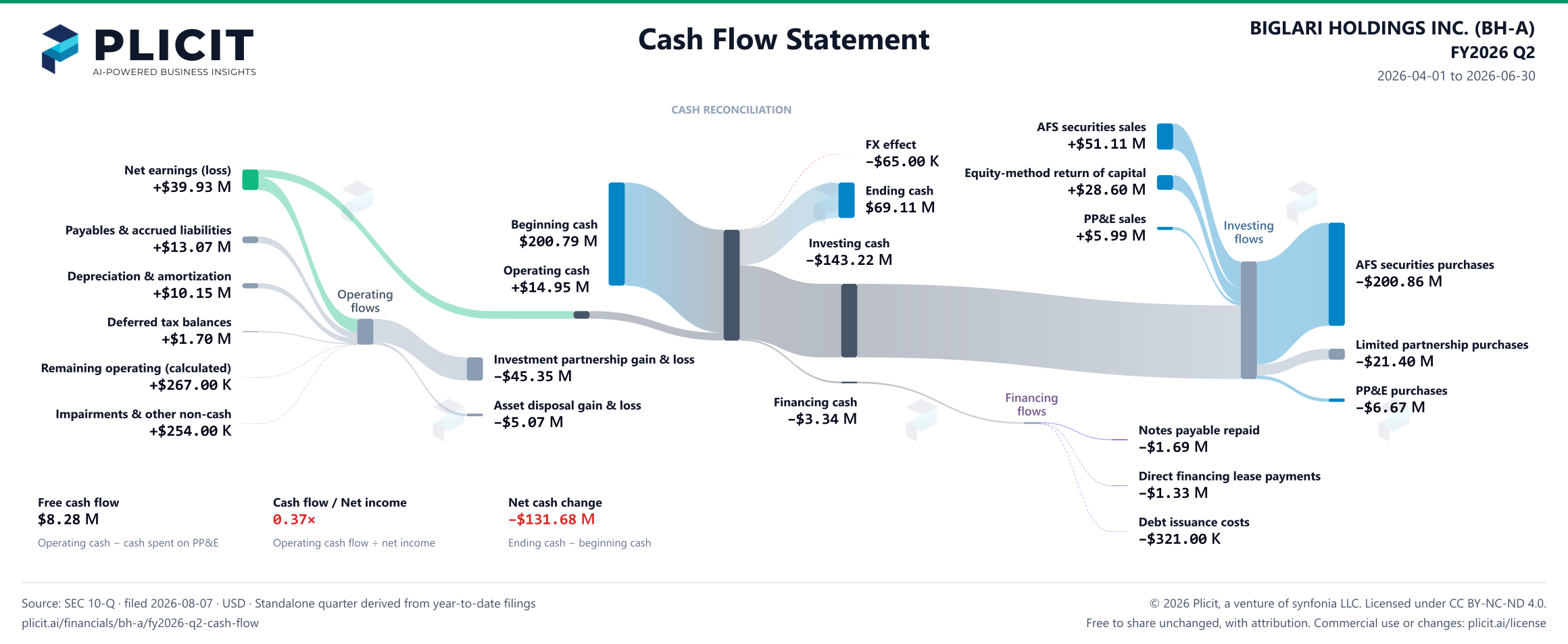 BIGLARI HOLDINGS INC. (BH-A) FY2026 Q2 Statement of Cash Flows Sankey chart