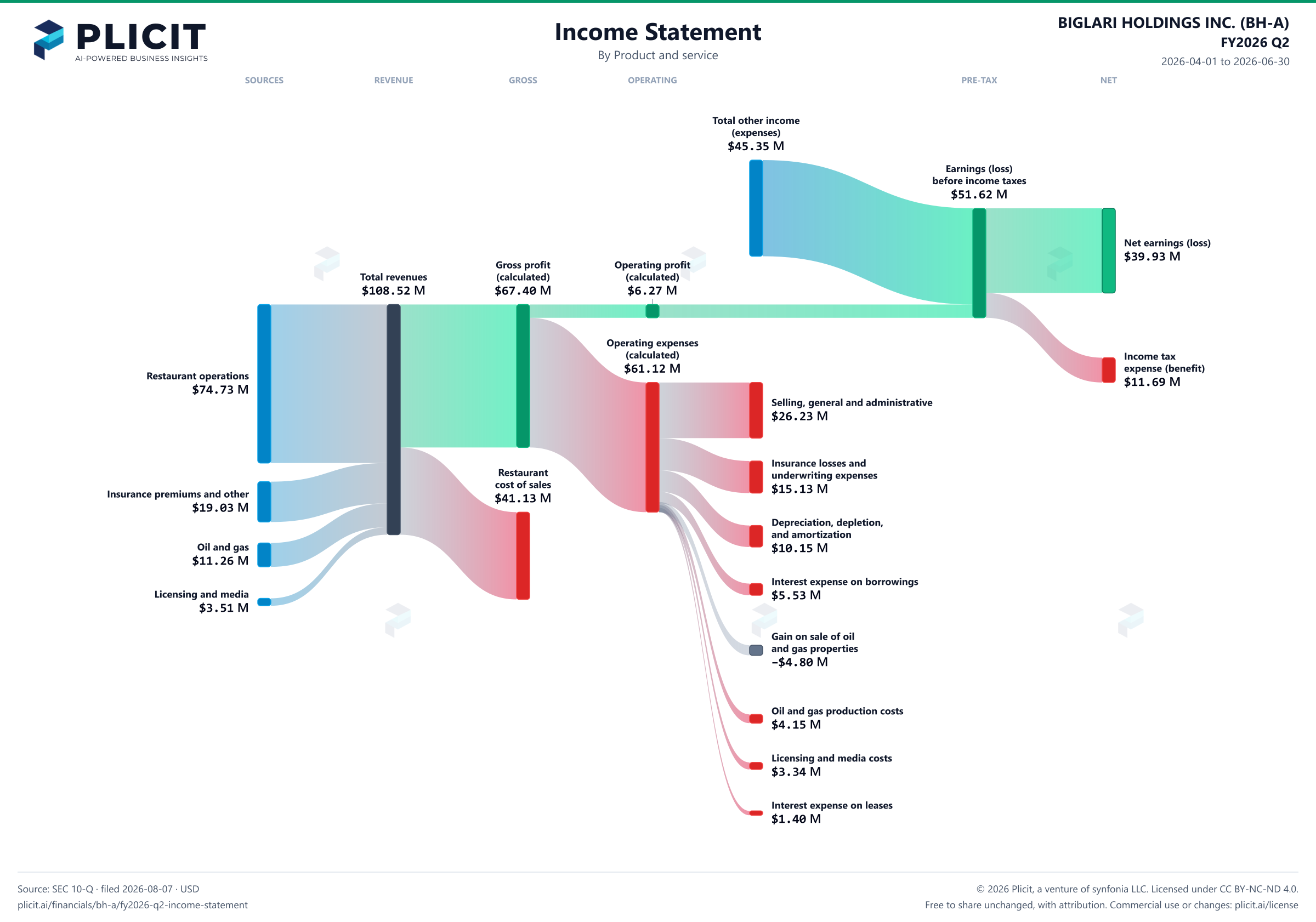 BIGLARI HOLDINGS INC. (BH-A) FY2026 Q2 P&L / Income Statement Sankey chart, Product and service view