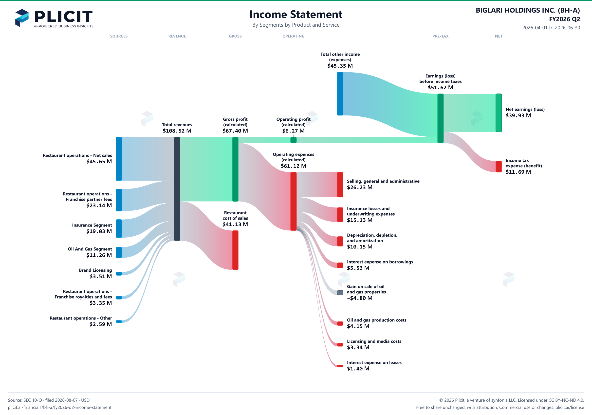BIGLARI HOLDINGS INC. (BH-A) FY2026 Q2 Revenue by Business Segment by Product and Service Sankey chart