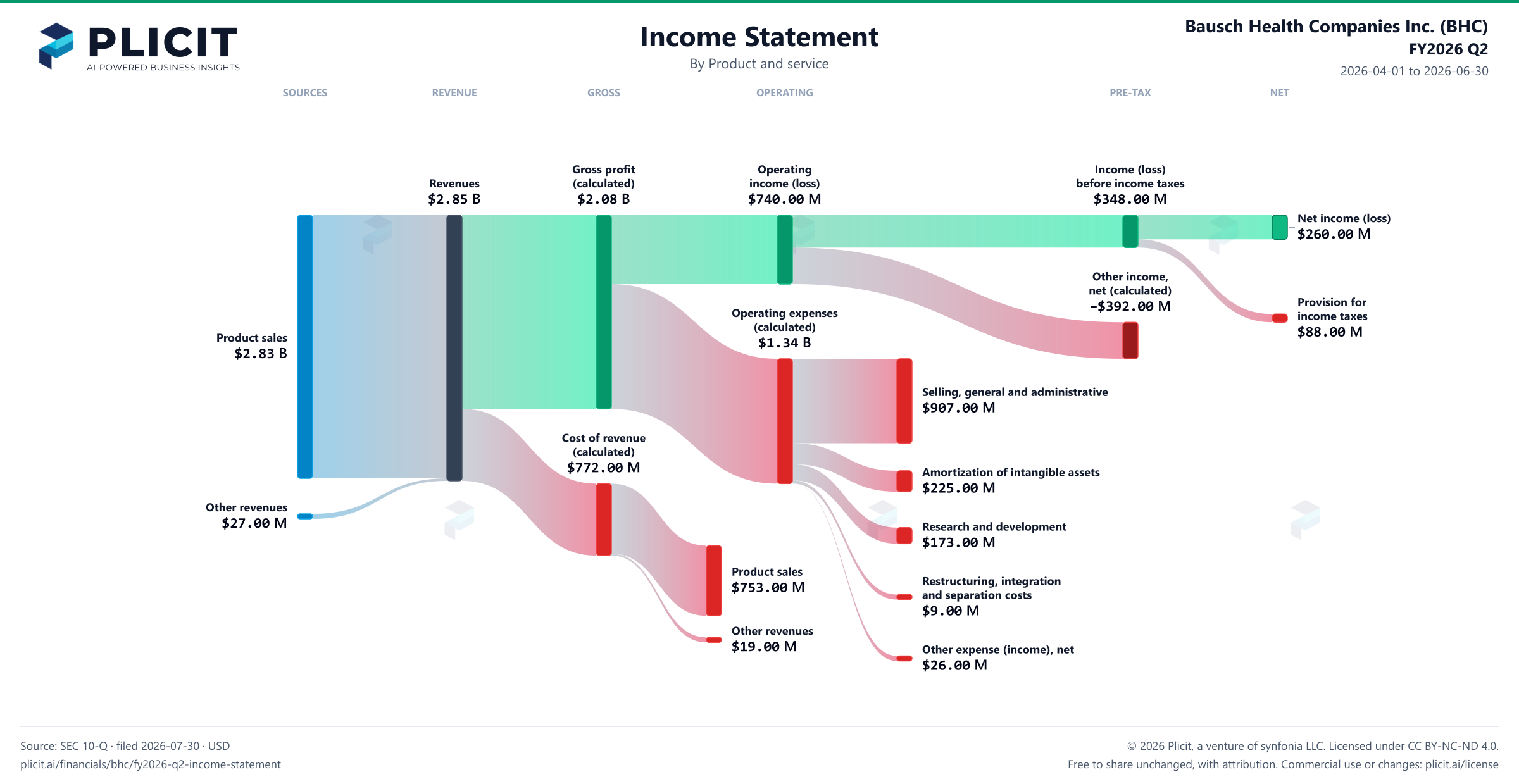 Bausch Health Companies Inc. (BHC) FY2026 Q2 P&L / Income Statement Sankey chart, Product and service view