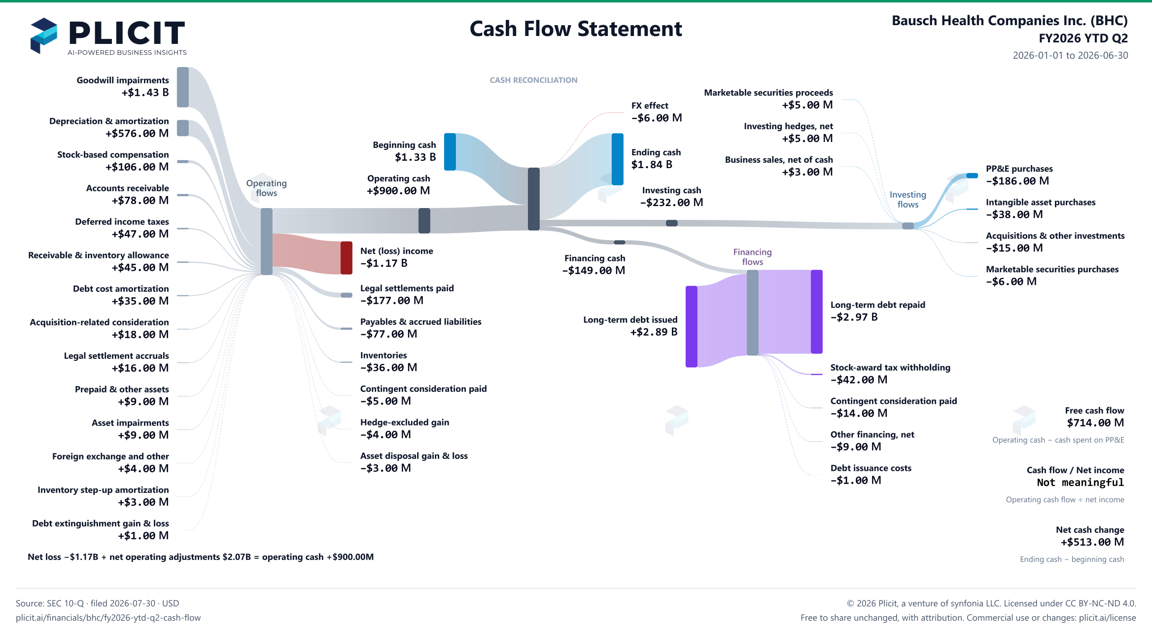 Bausch Health Companies Inc. (BHC) FY2026 YTD Q2 Statement of Cash Flows Sankey chart