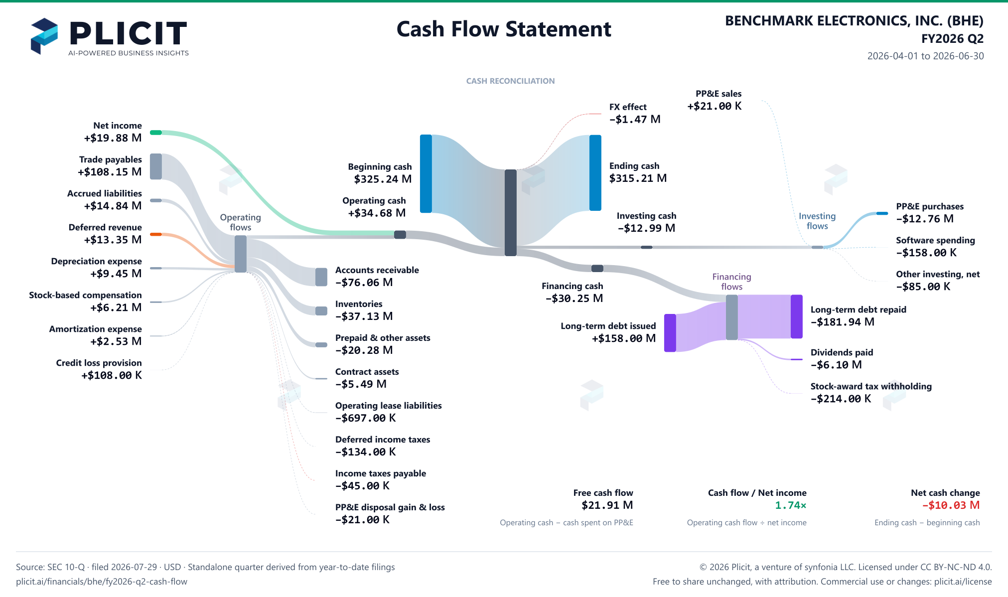 BENCHMARK ELECTRONICS, INC. (BHE) FY2026 Q2 Statement of Cash Flows Sankey chart