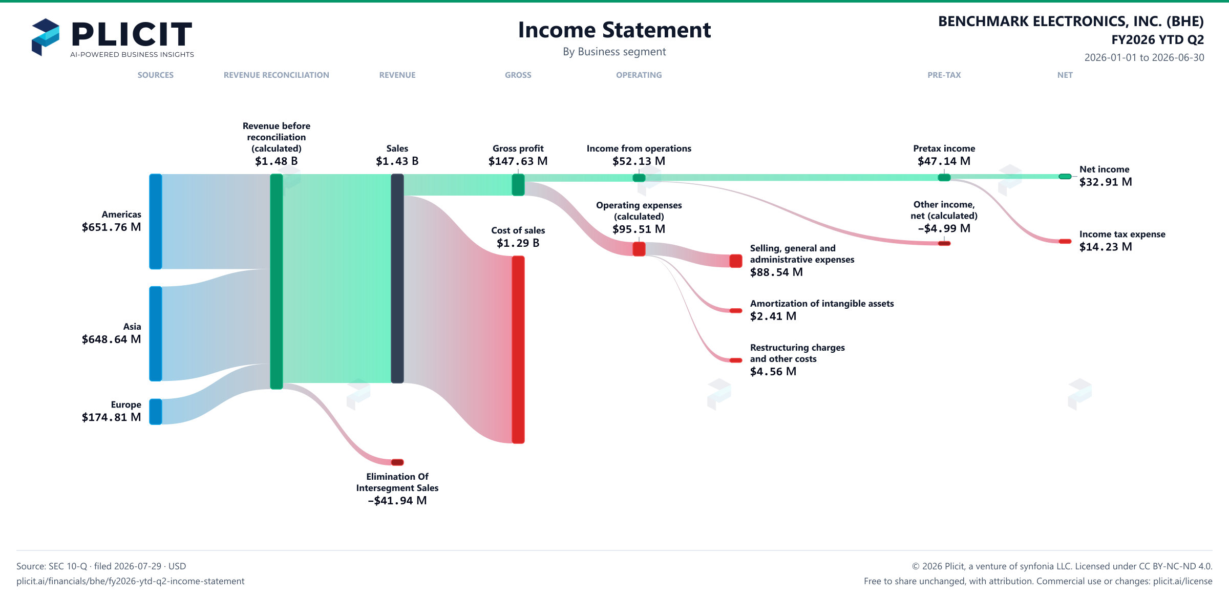 BENCHMARK ELECTRONICS, INC. (BHE) FY2026 YTD Q2 P&L / Income Statement Sankey chart, Business segment view