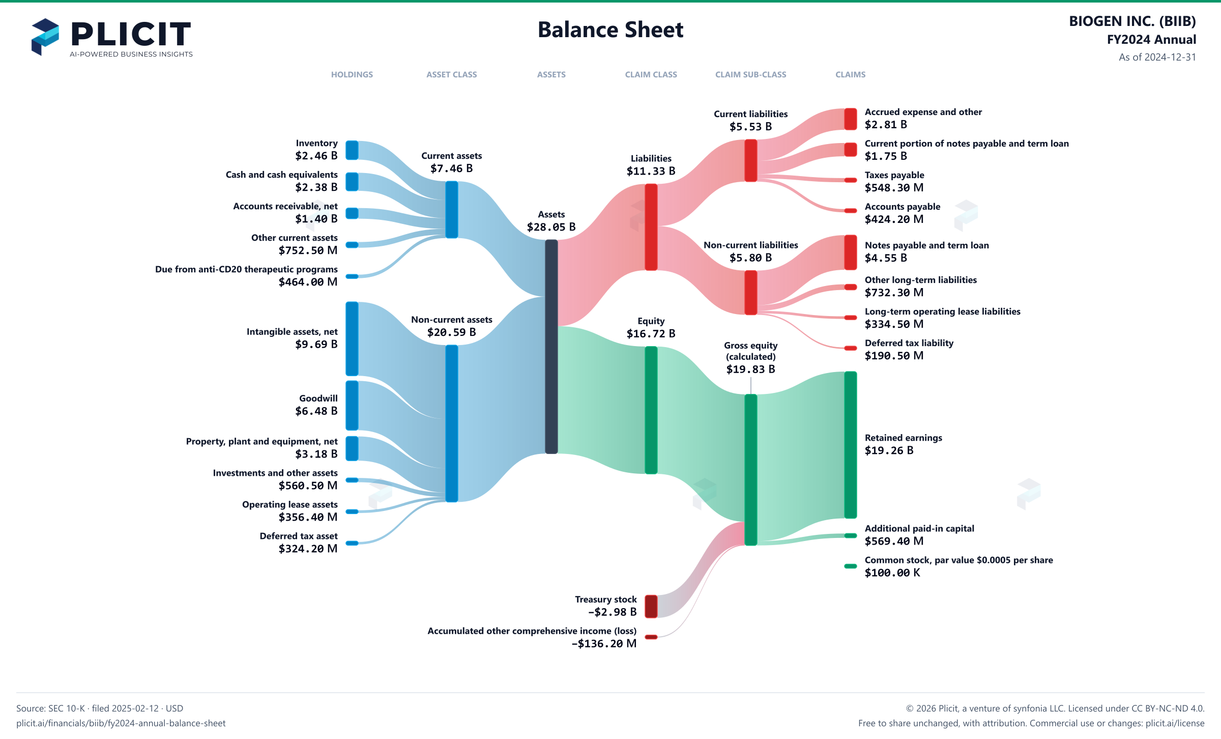 BIOGEN INC. (BIIB) FY2024 Annual Balance Sheet Sankey chart