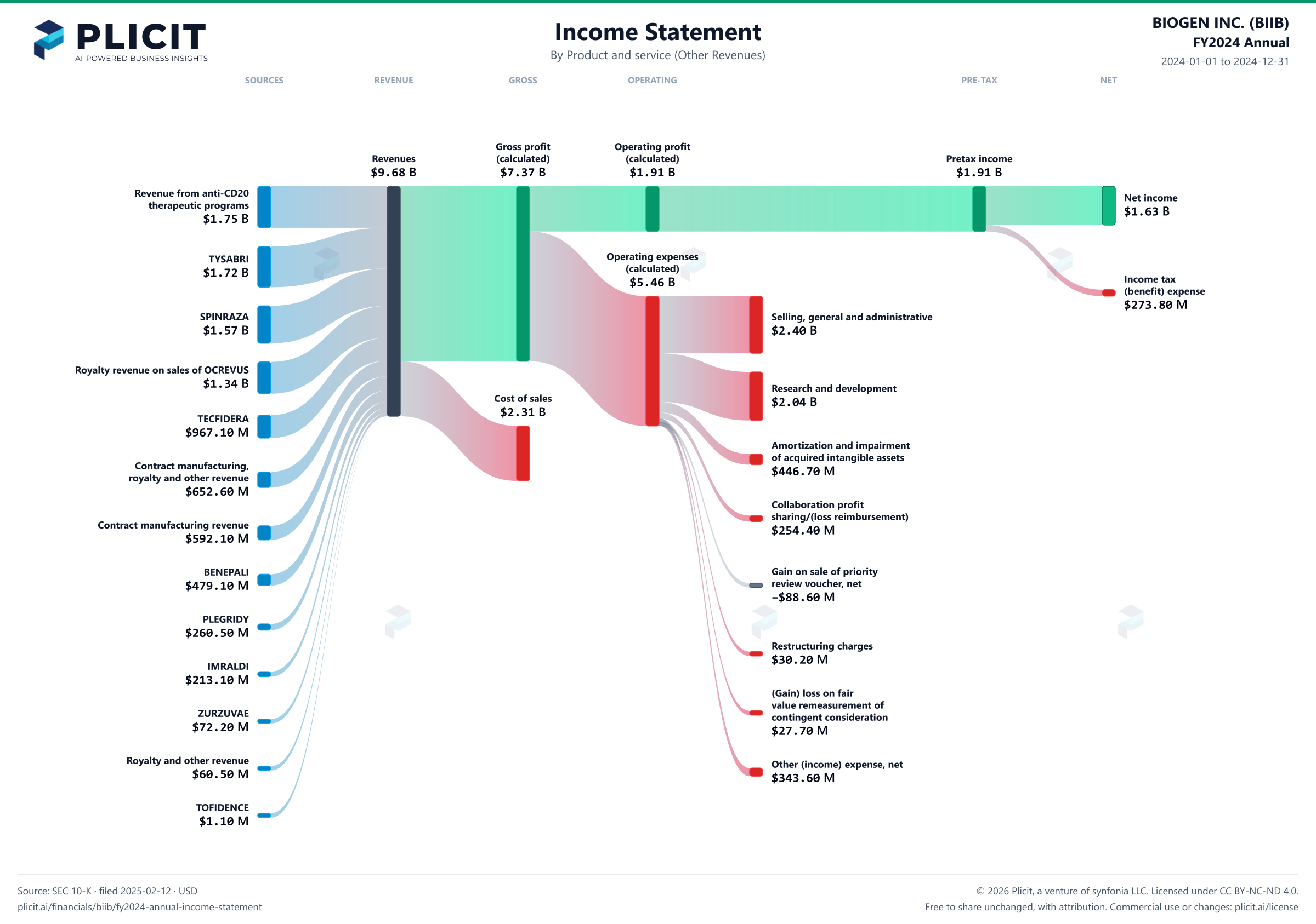 BIOGEN INC. (BIIB) FY2024 Annual Revenue by Product and Service (3) Sankey chart