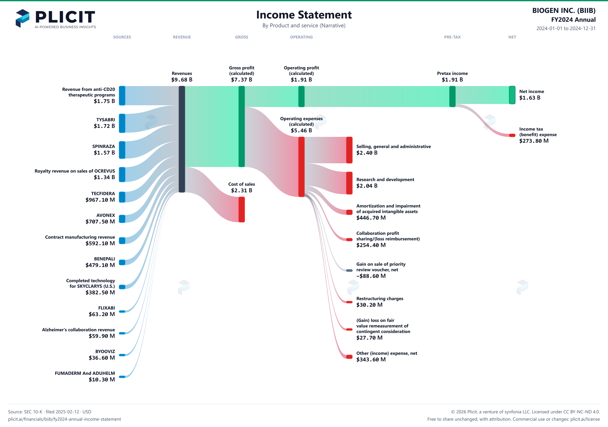 BIOGEN INC. (BIIB) FY2024 Annual Revenue by Product and Service (4) Sankey chart