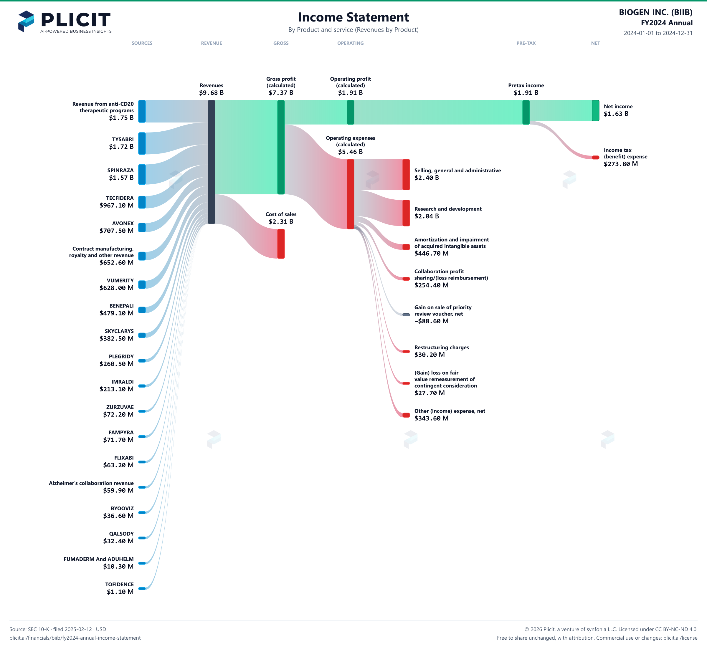 BIOGEN INC. (BIIB) FY2024 Annual Revenue by Product and Service Sankey chart