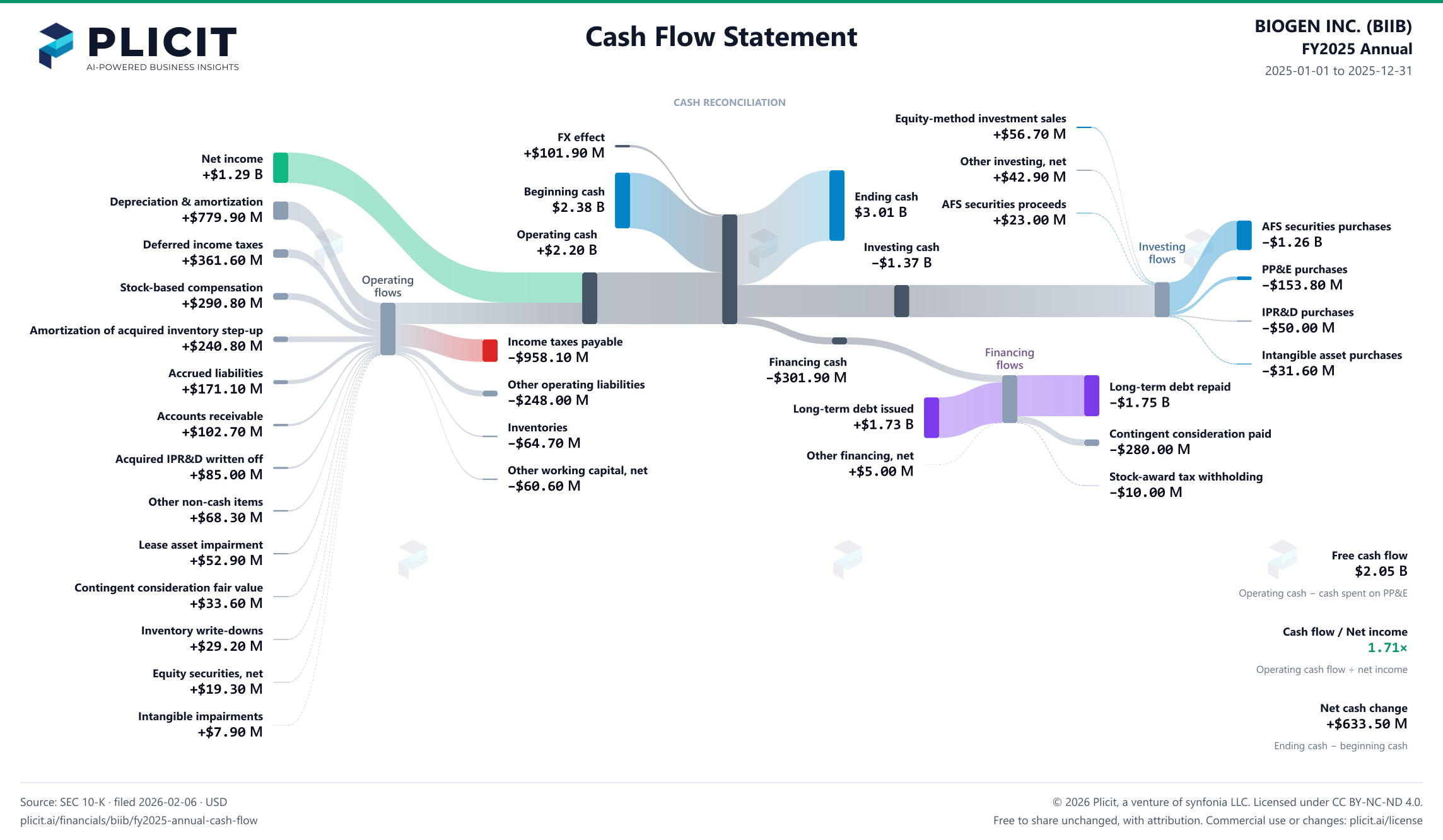 BIOGEN INC. (BIIB) FY2025 Annual Statement of Cash Flows Sankey chart