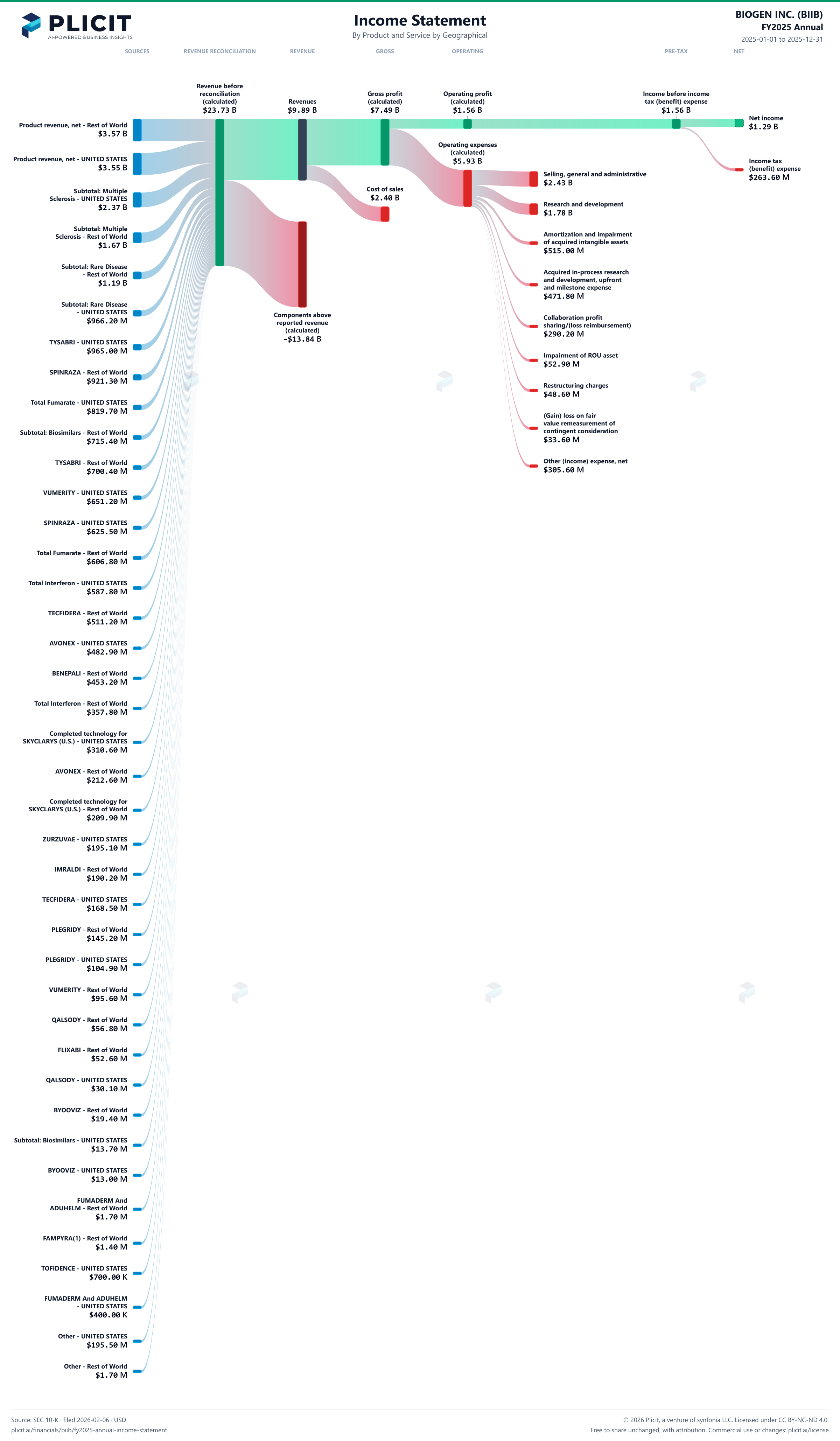 BIOGEN INC. (BIIB) FY2025 Annual P&L / Income Statement Sankey chart, Product and service — Product and Service by Geographical view