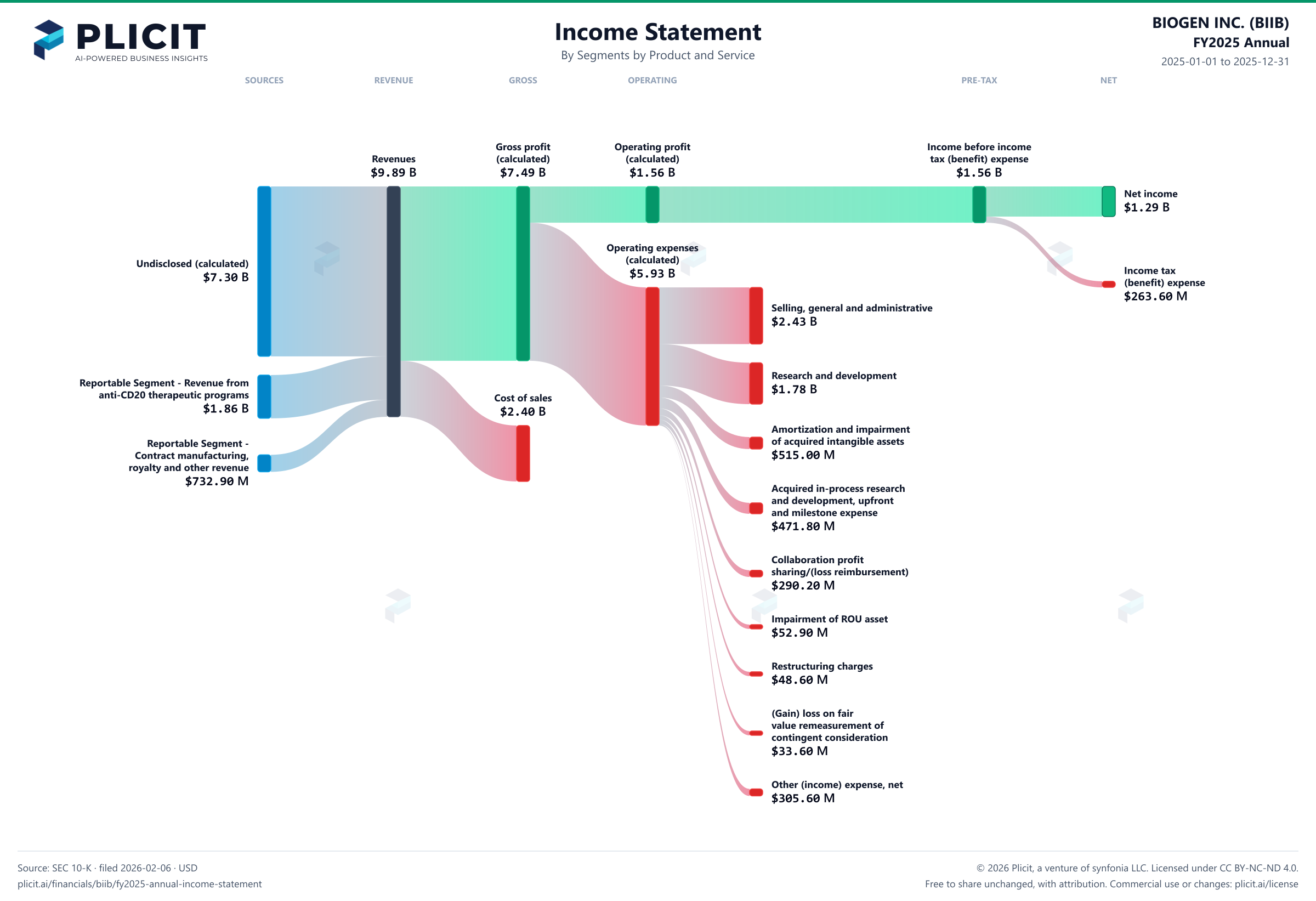 BIOGEN INC. (BIIB) FY2025 Annual Revenue by Business Segment by Product and Service Sankey chart