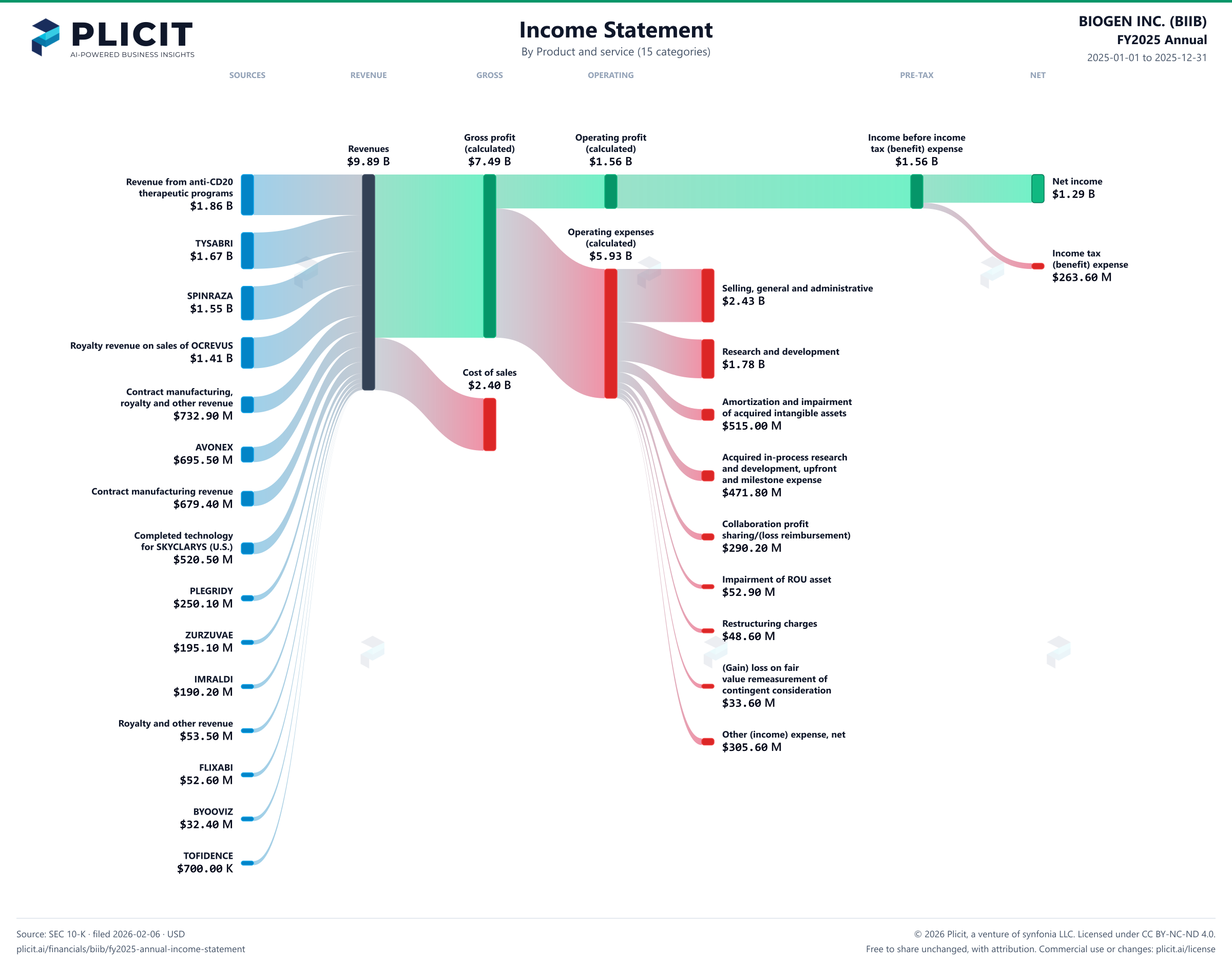 BIOGEN INC. (BIIB) FY2025 Annual Revenue by Product and Service (15 categories) Sankey chart