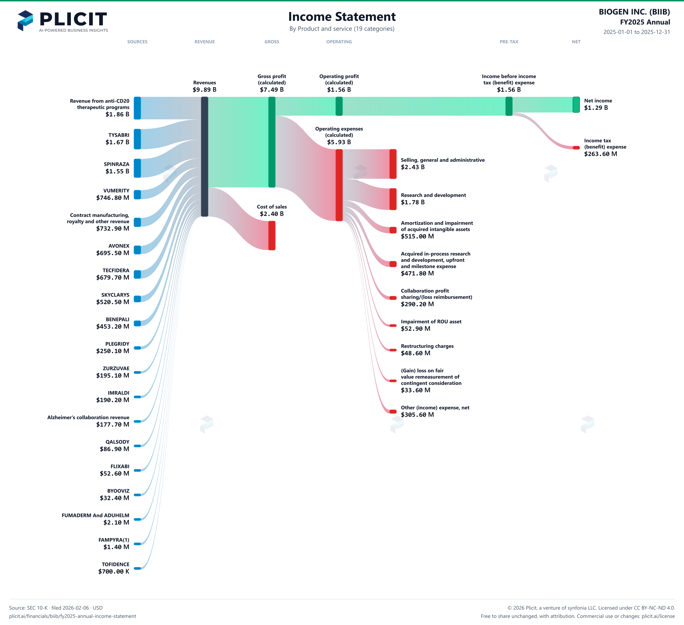 BIOGEN INC. (BIIB) FY2025 Annual Revenue by Product and Service (19 categories) Sankey chart