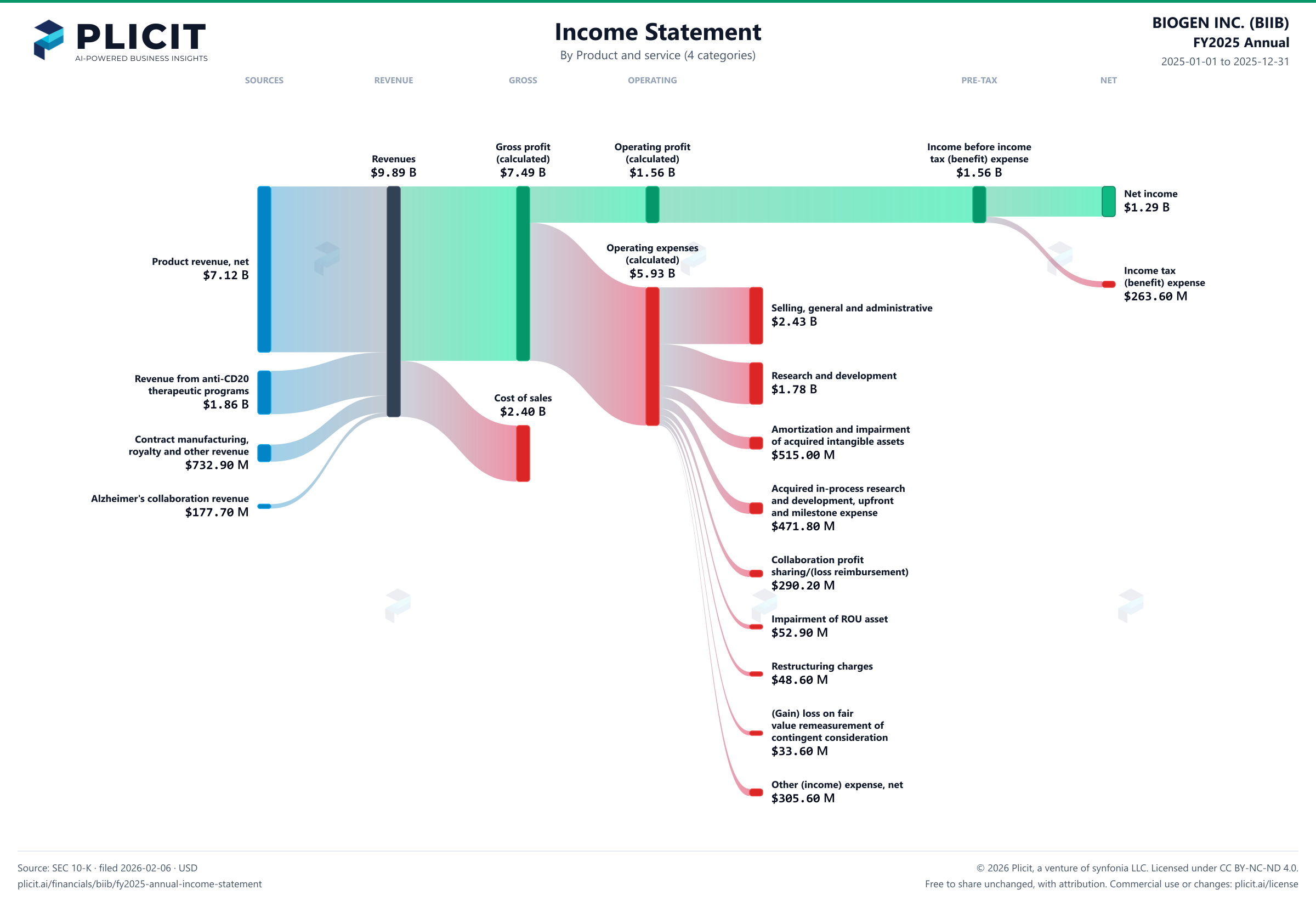 BIOGEN INC. (BIIB) FY2025 Annual Revenue by Product and Service (4 categories) Sankey chart