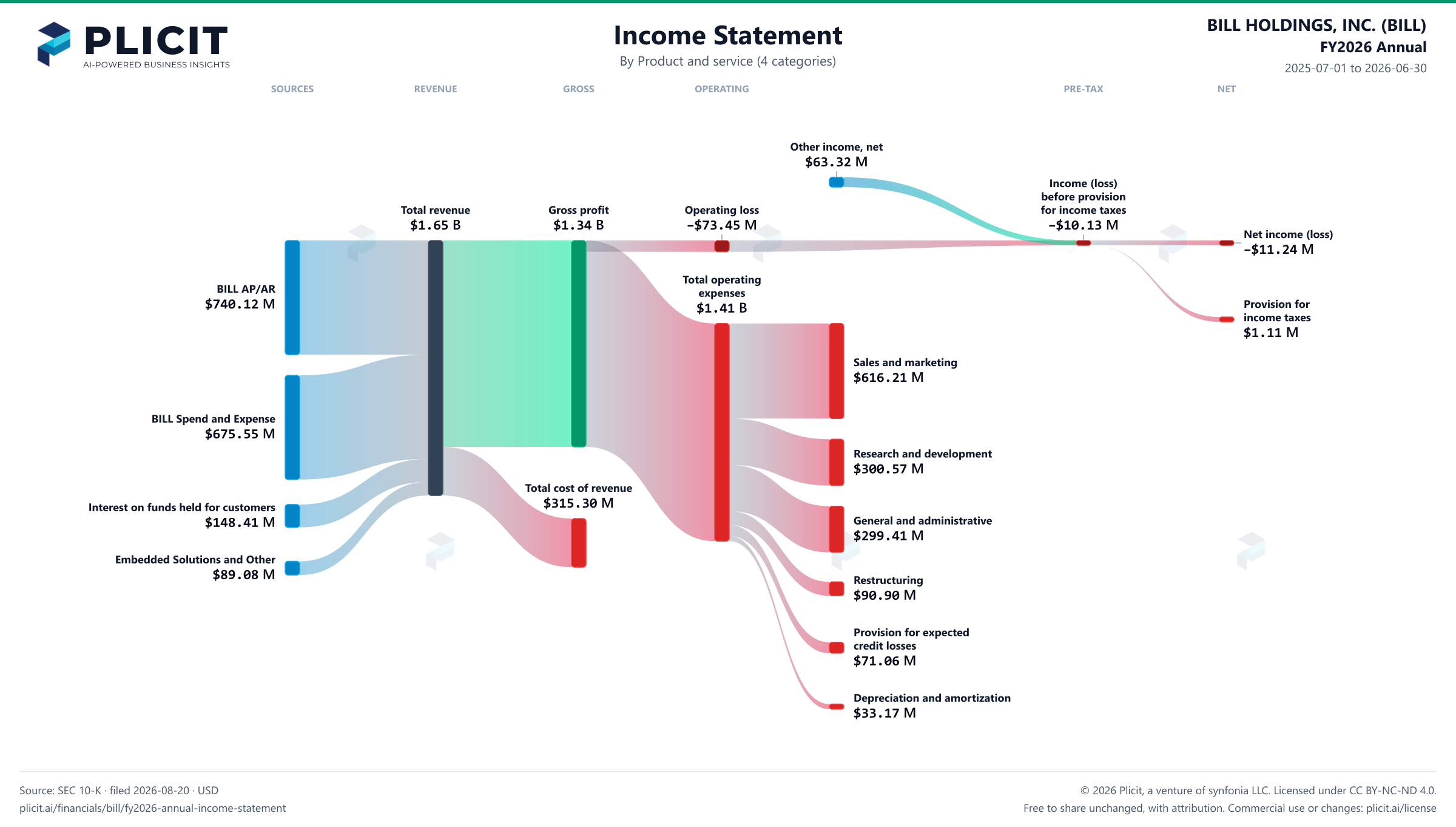 BILL HOLDINGS, INC. (BILL) FY2026 Annual P&L / Income Statement Sankey chart, Product and service (4 categories) view