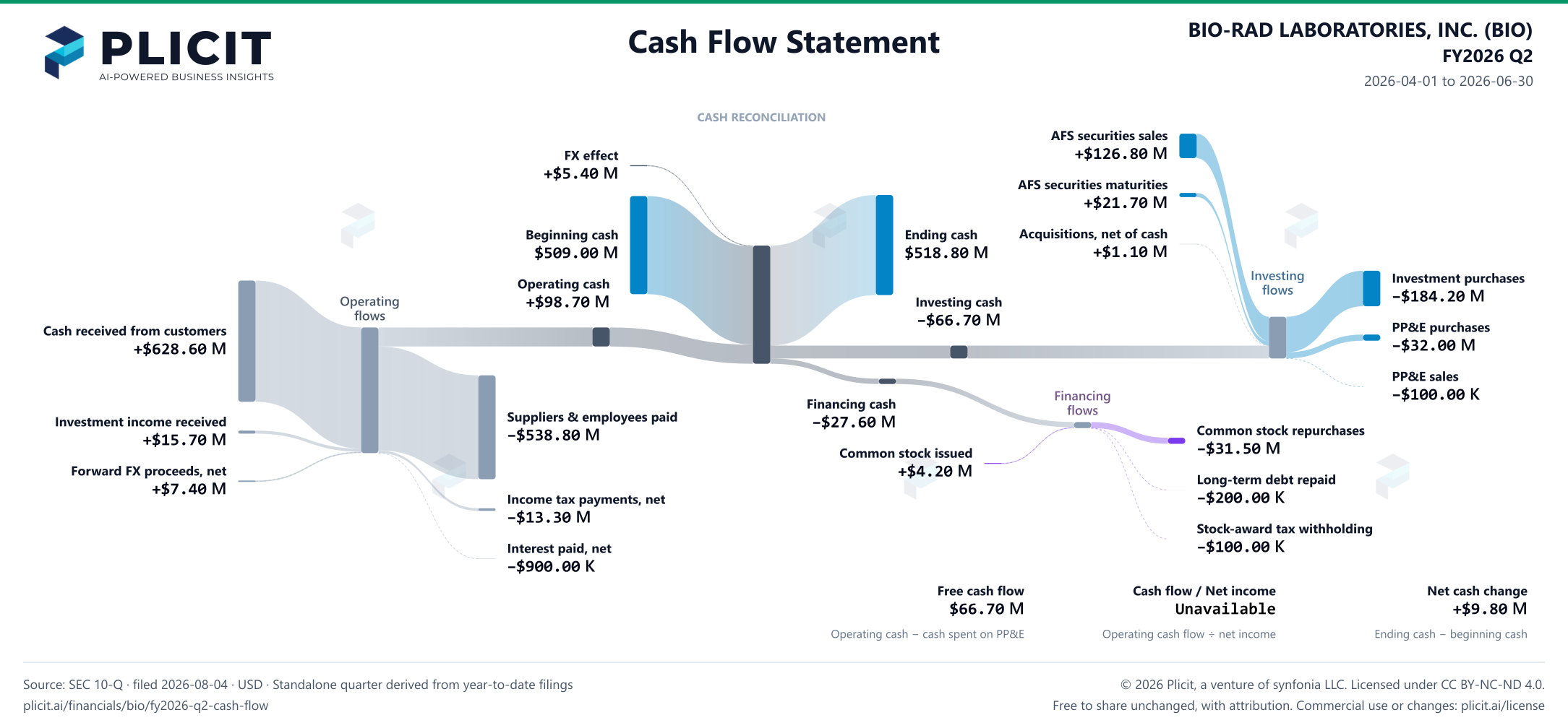 BIO-RAD LABORATORIES, INC. (BIO) FY2026 Q2 Statement of Cash Flows Sankey chart
